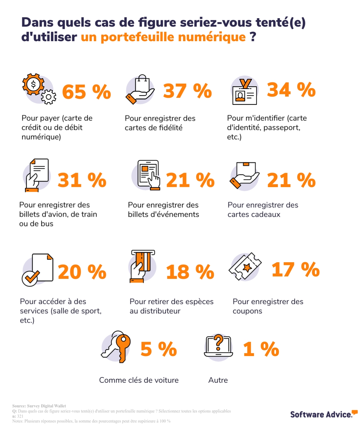 Options d'utilisation du portefeuille numérique envisagées par les non-utilisateurs