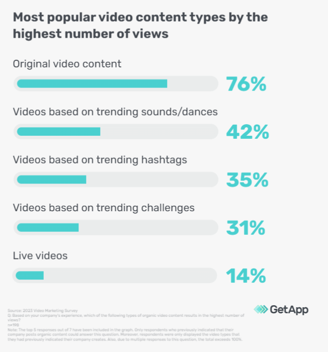 Popular video content types by the highest number of views