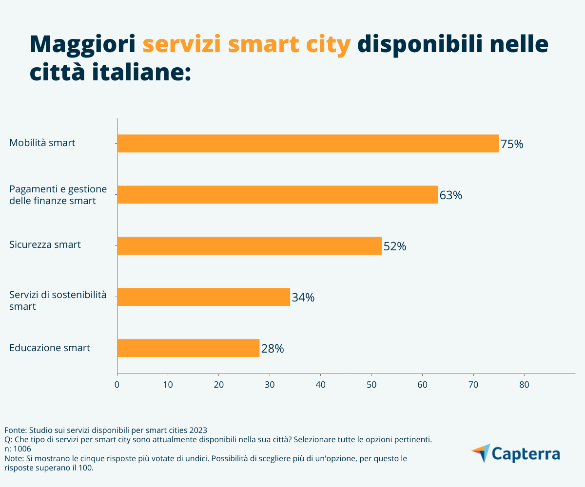 servizi disponibili smart city in Italia