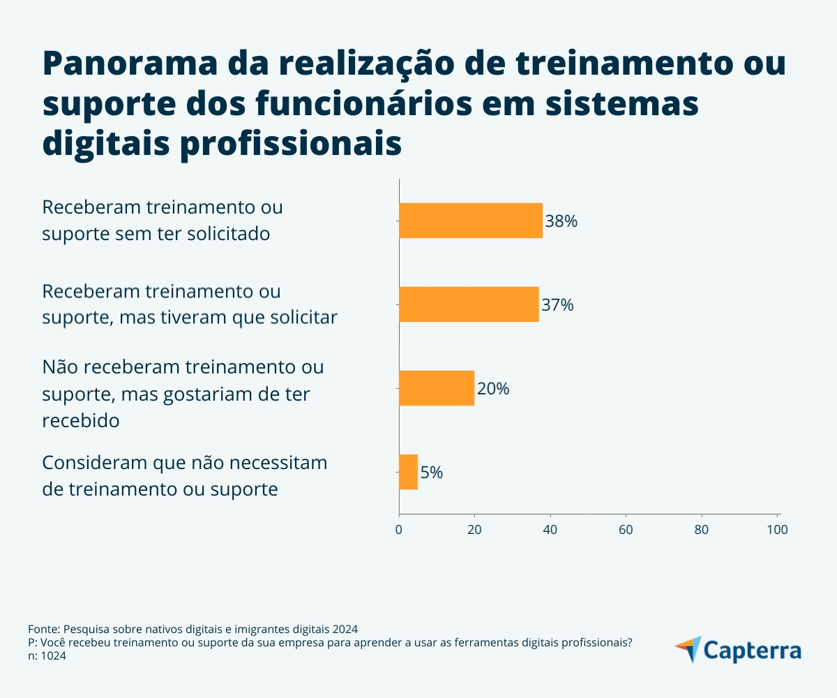 A quantidade de respondentes que recebeu treinamento em sistemas digitais