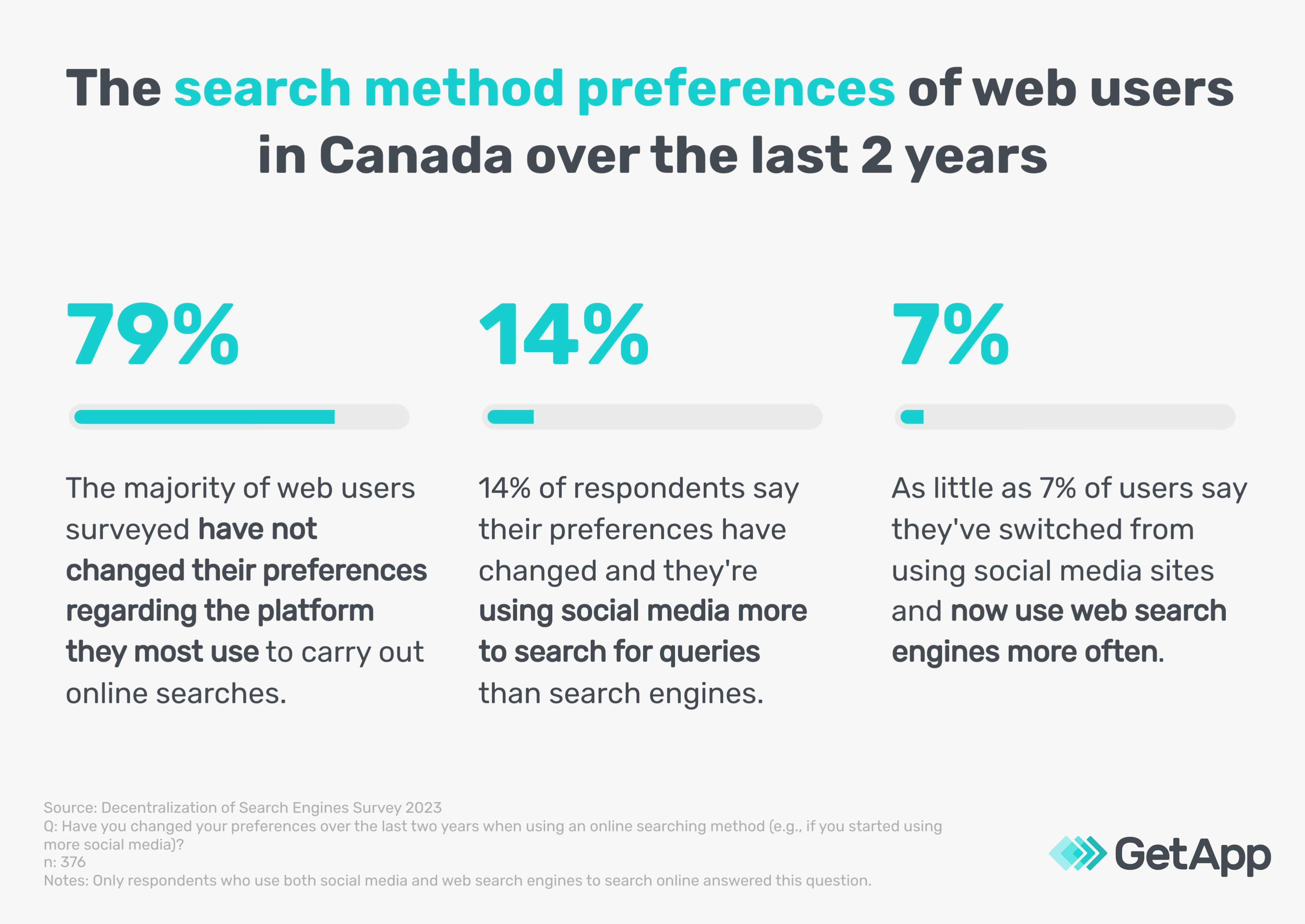 preferences of web search engines in canada