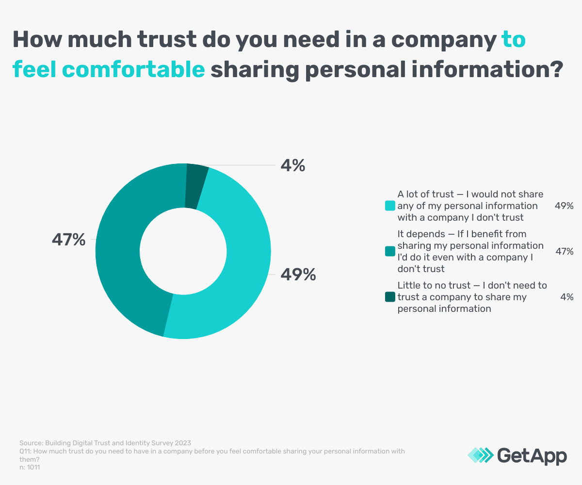 Graph displaying the level of trust needed for consumers to share personal information