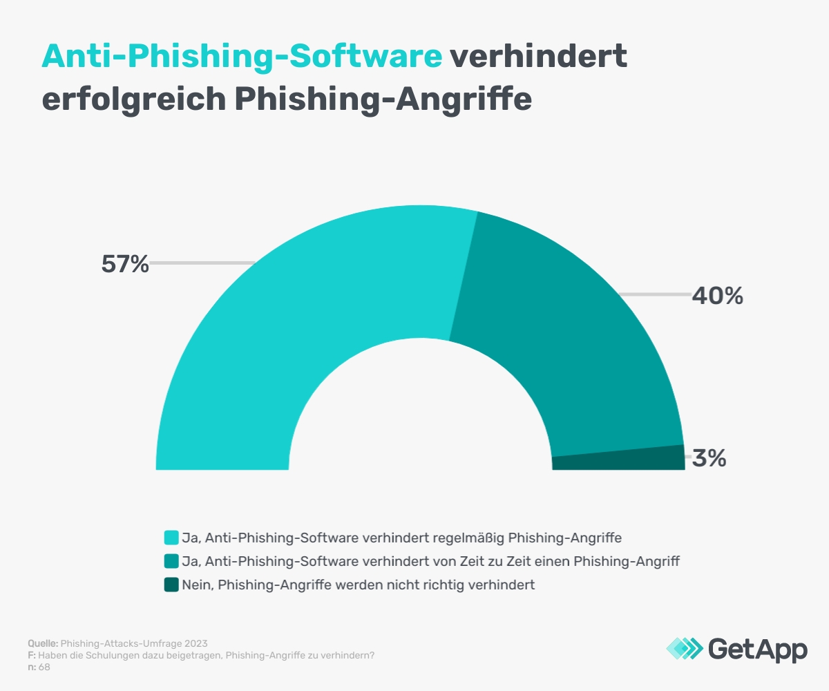 Phishing-Attacke, was tun? Einsatz von Anti-Phishing-Software in Unternehmen