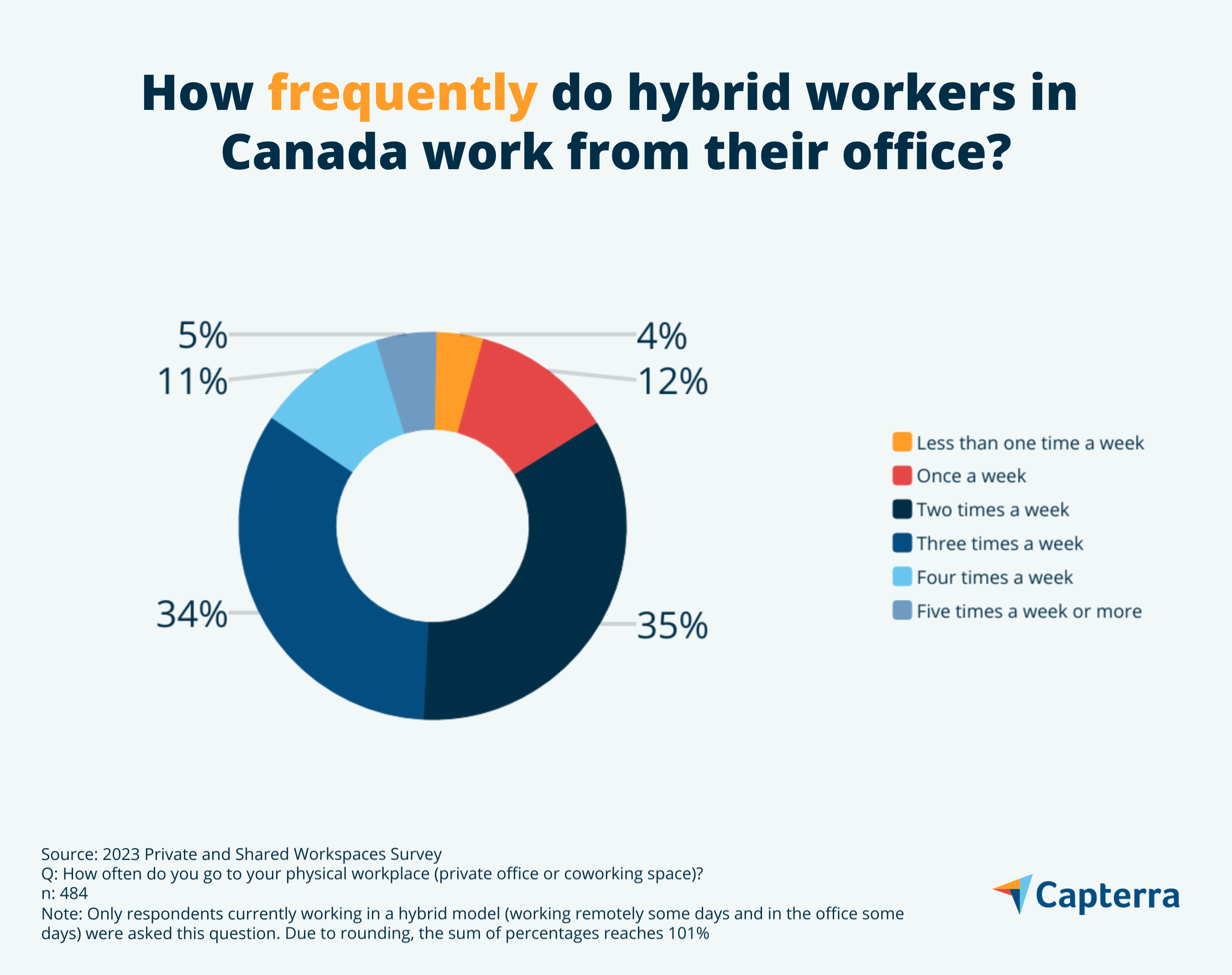 hybrid work statistics of in-office frequency