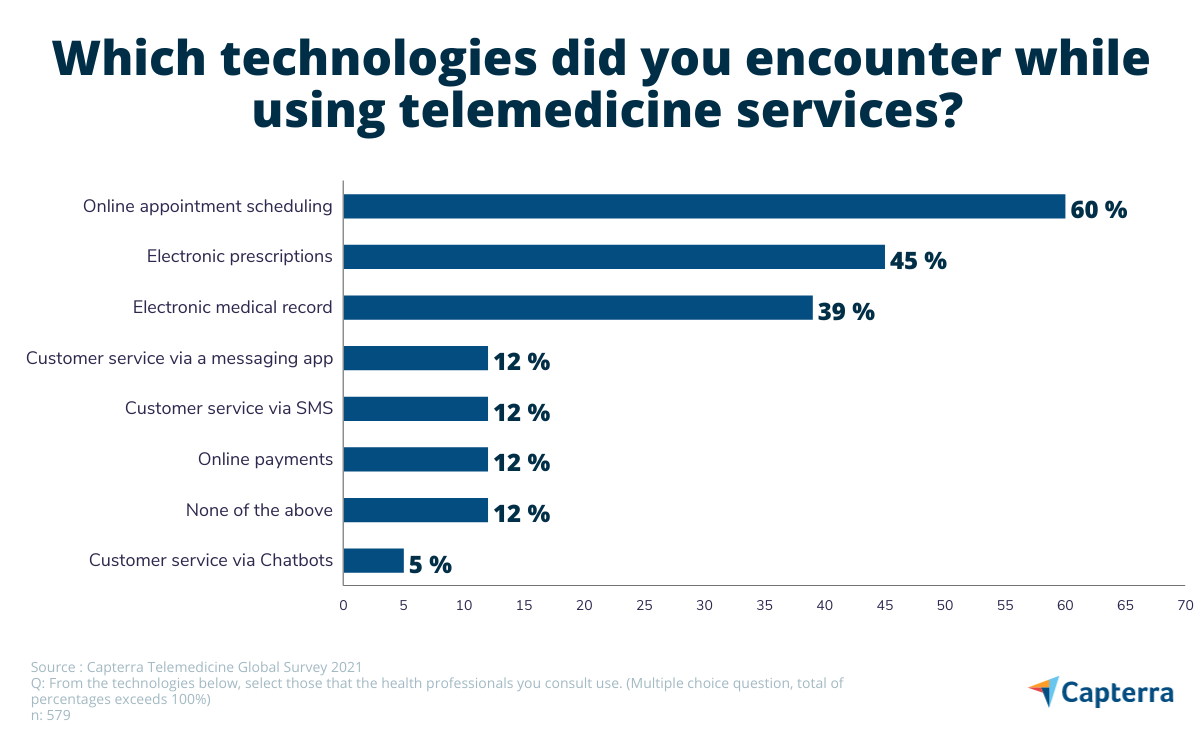 telemedicine canada digital health technologies