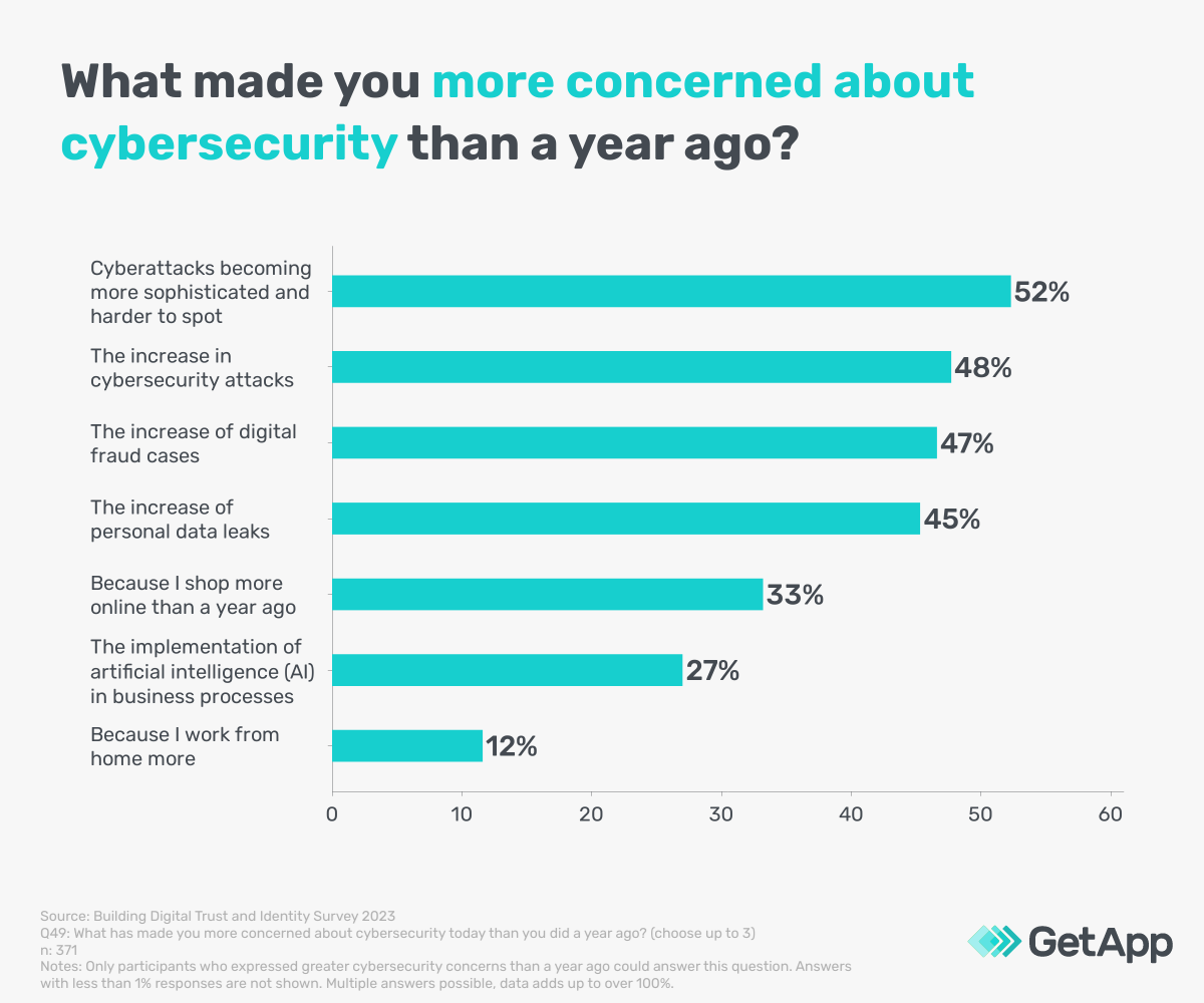 Graph of the top cybersecurity concerns of UK participants