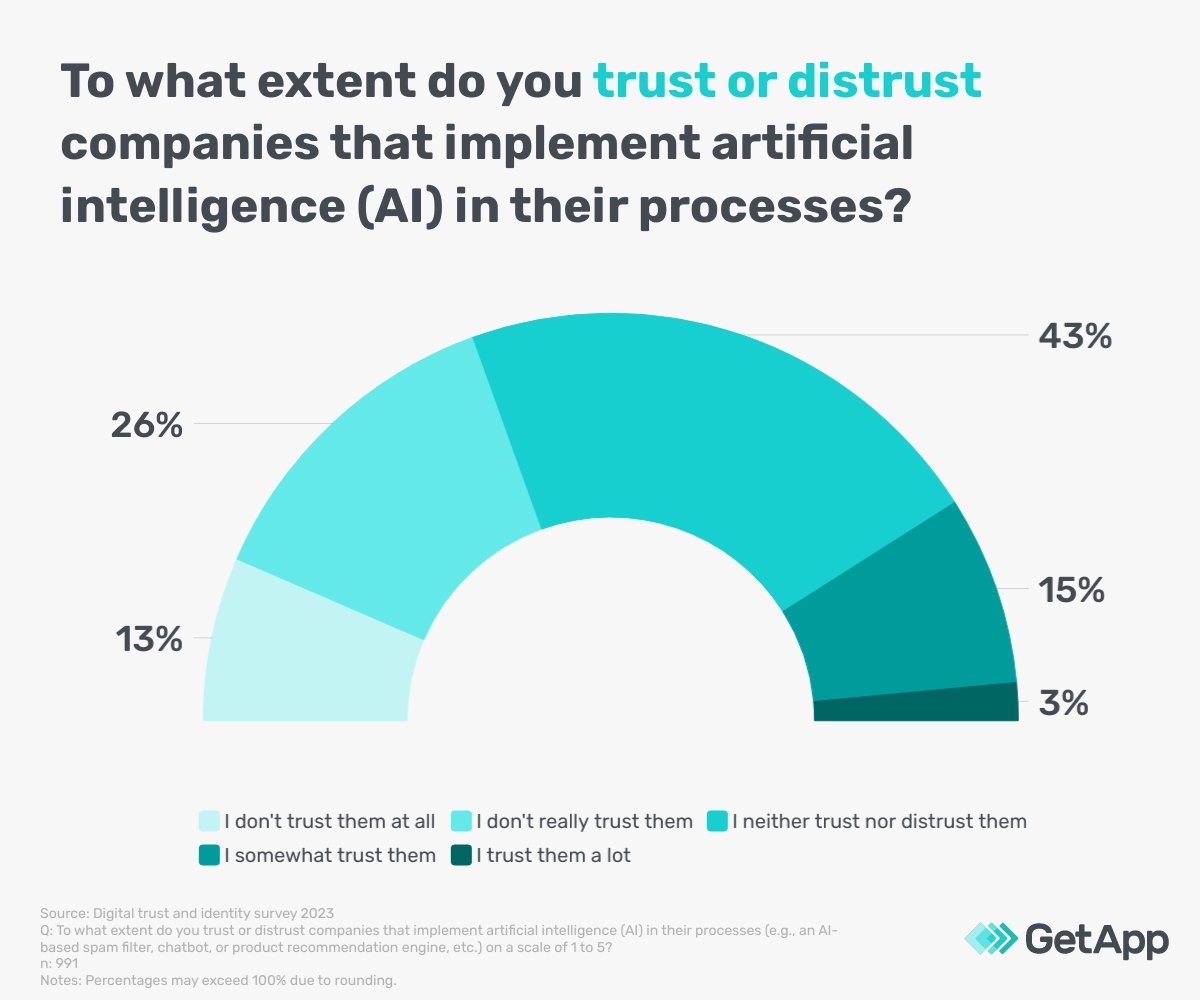 Gauge displaying consumer level of trust in the implementation of AI in business processes