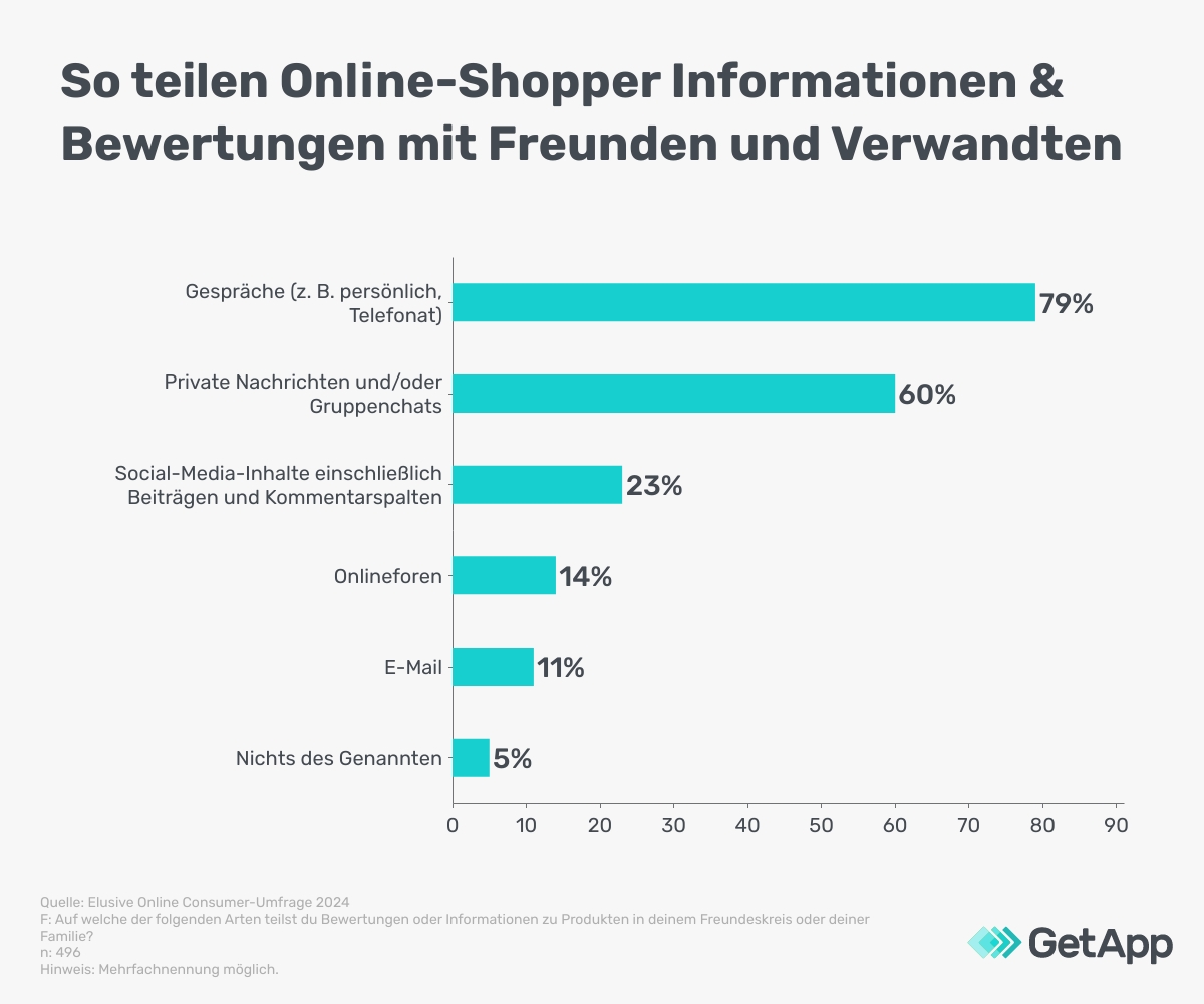 Wie Online-Shopper Produktinformationen und -bewertungen mit Freunden und Familie teilen