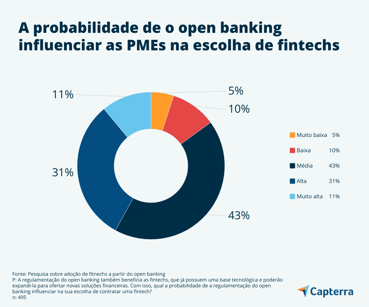 Probabilidade de o open banking influenciar na escolha das PMEs por fintechs