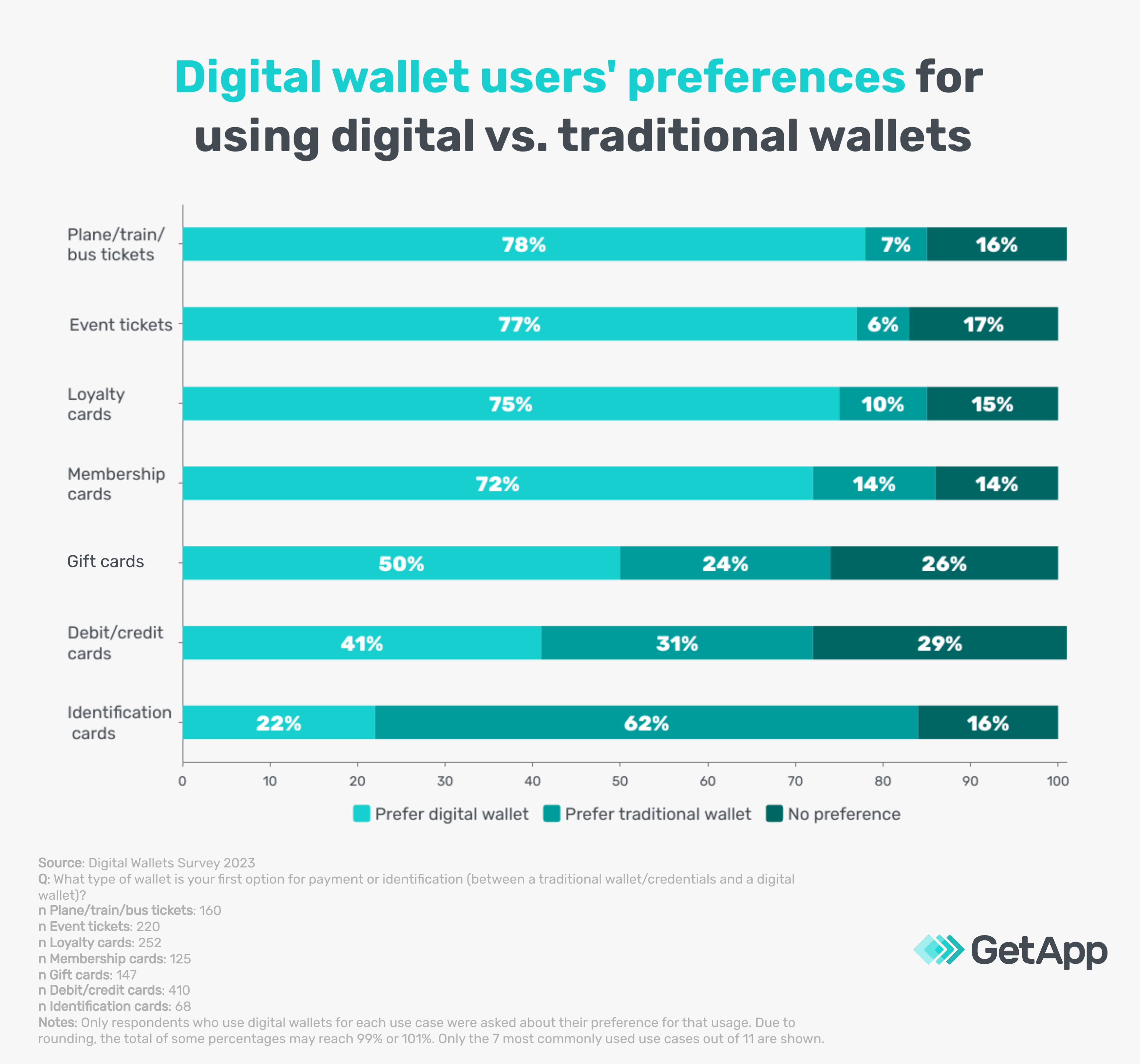 preferences for digital wallets vs. traditional wallets