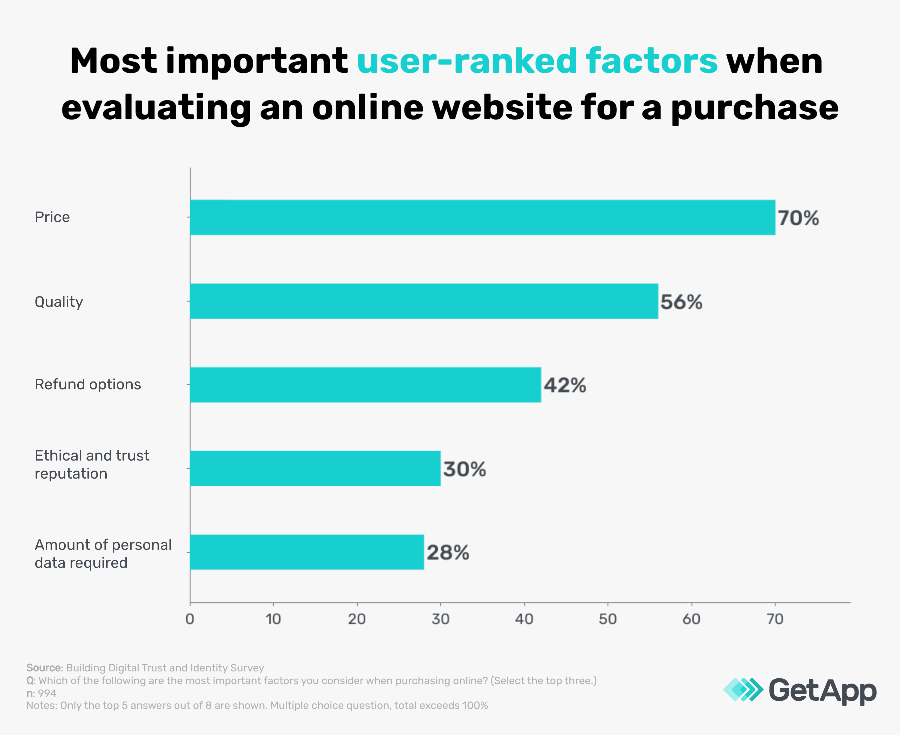 most important factors to build consumer trust online