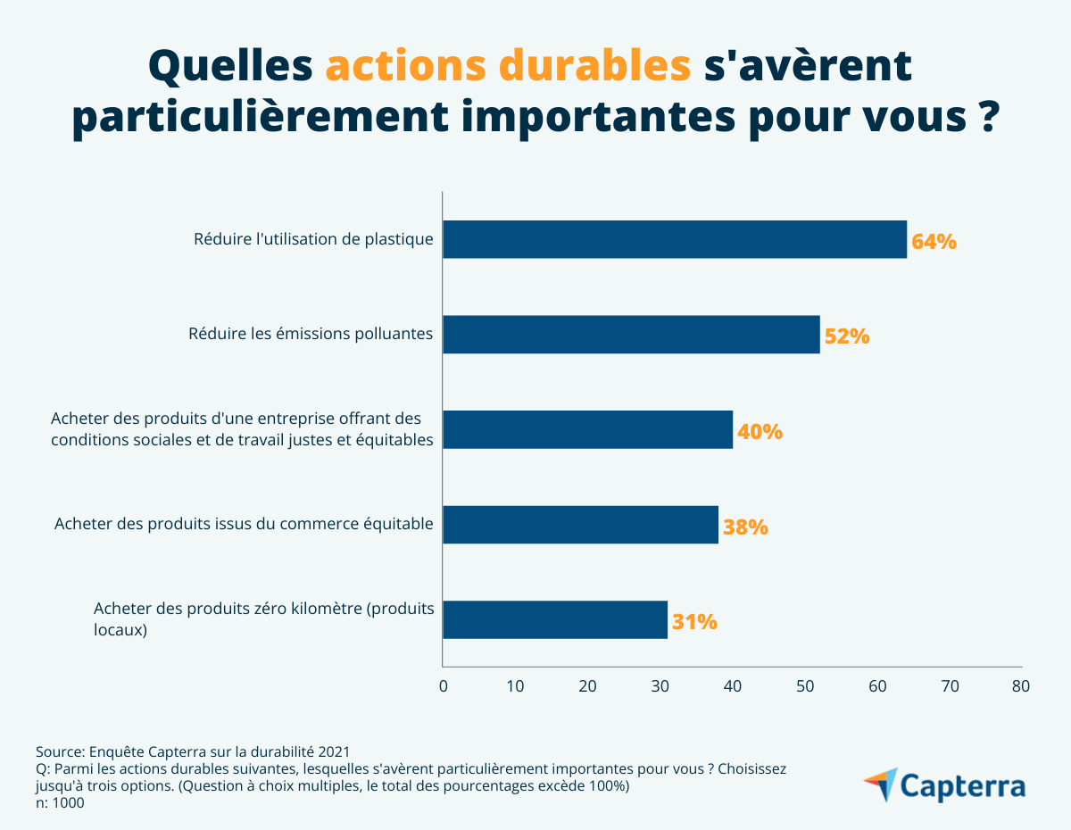 responsabilite-sociale-entreprise-FR-CA-Capterra-Pie-Chart-1