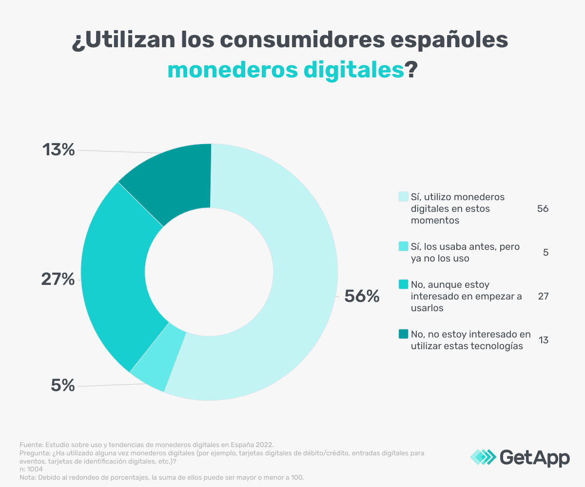 El 56% de españoles con smartphone utiliza actualmente un monedero digital