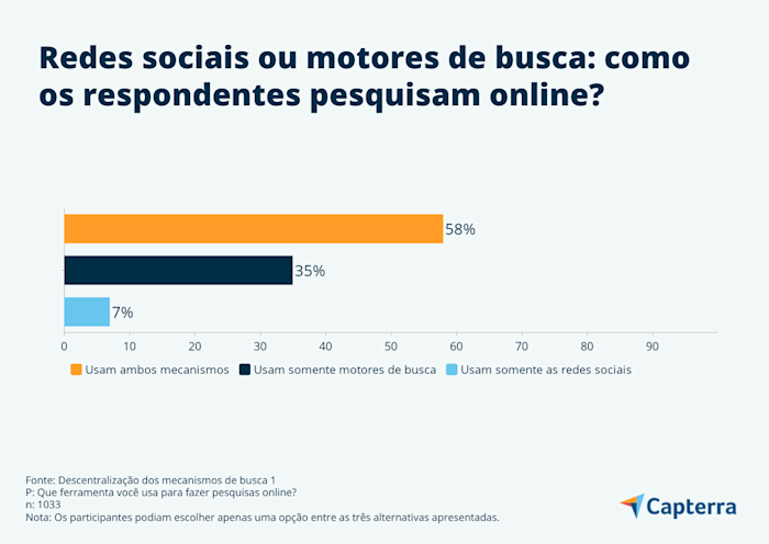 Pesquisa nas redes sociais ou por buscadores: veja preferência dos ...