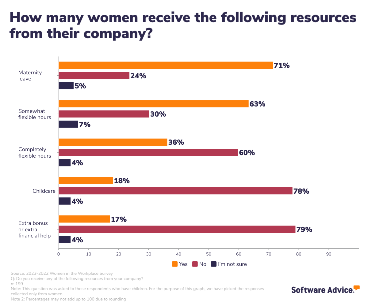 71% of women respondents get maternity leave at work