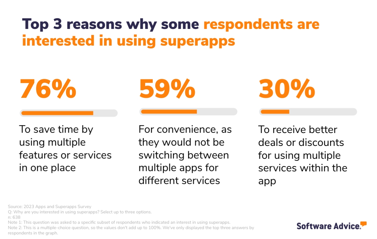 Primary reasons why some consumers are interested in using superapps