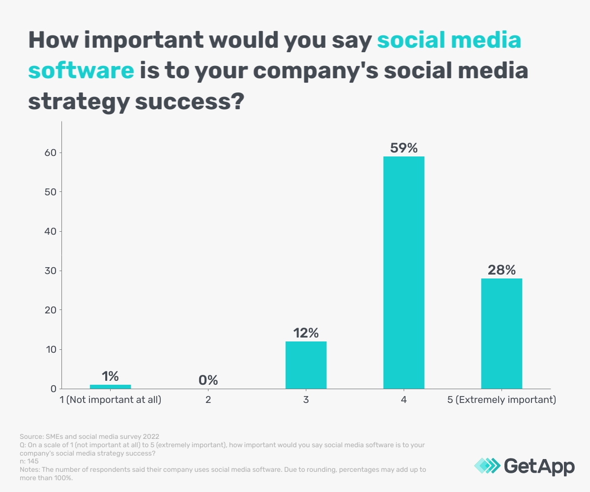 Bar chart showing the importance of social media software for a social media strategy.