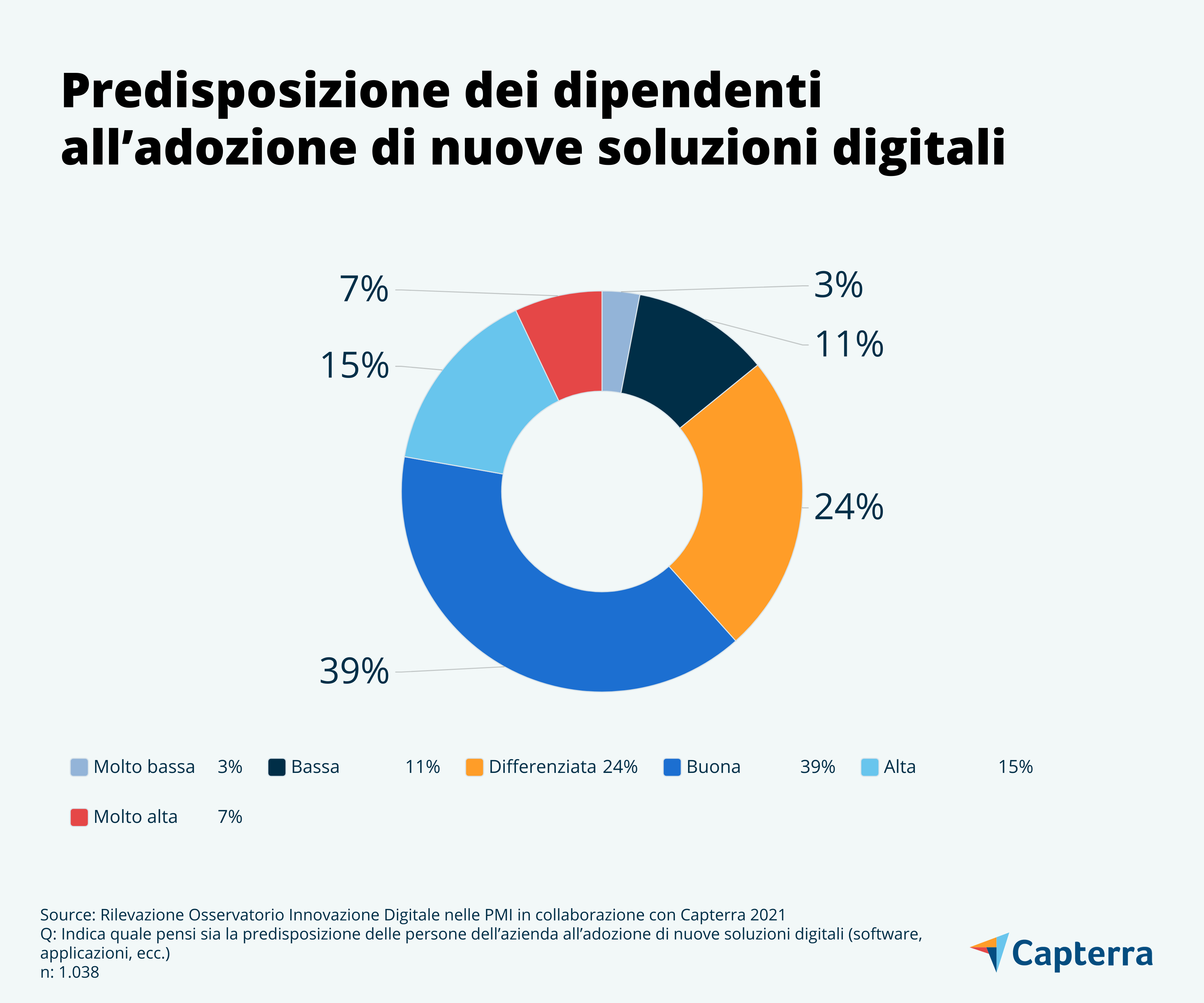 Cultura digitale: predisposizione dei dipendenti all’adozione di nuove soluzioni digitali