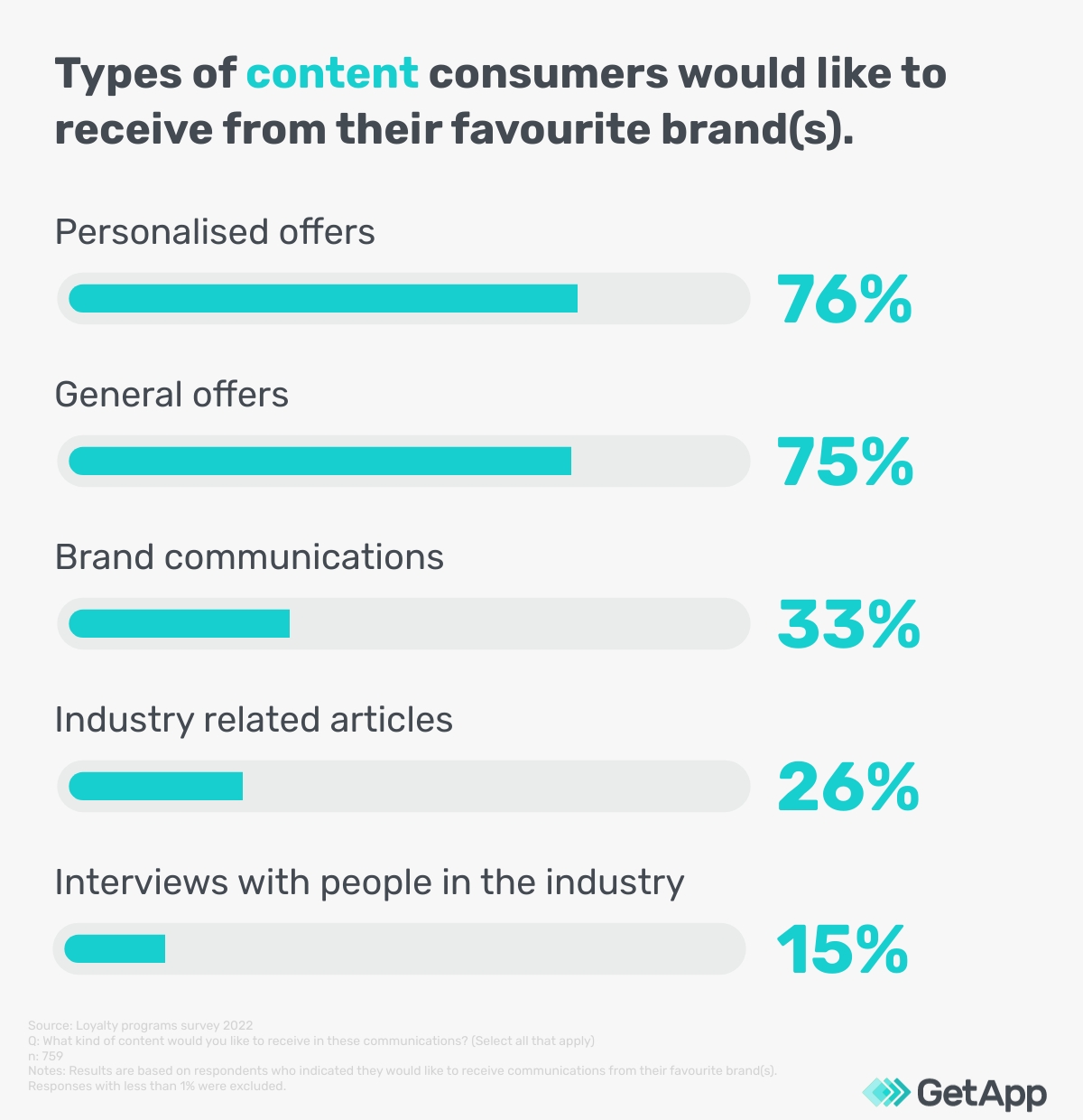 Types of content consumers would like to receive from their favourite brand(s)