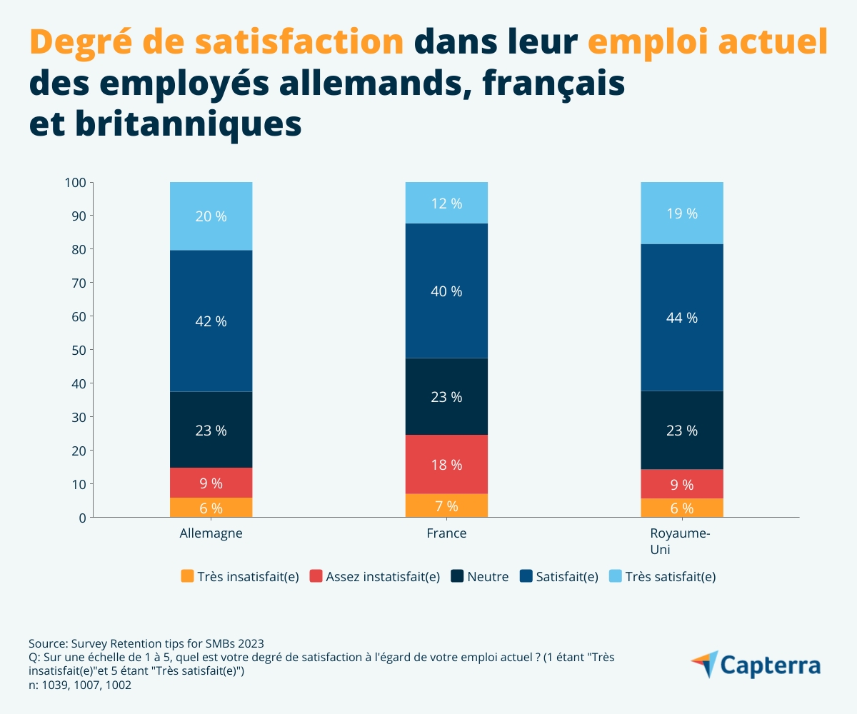 Comparaison du degré de satisfaction des employés allemands, français et britanniques lié à leur emploi actuel