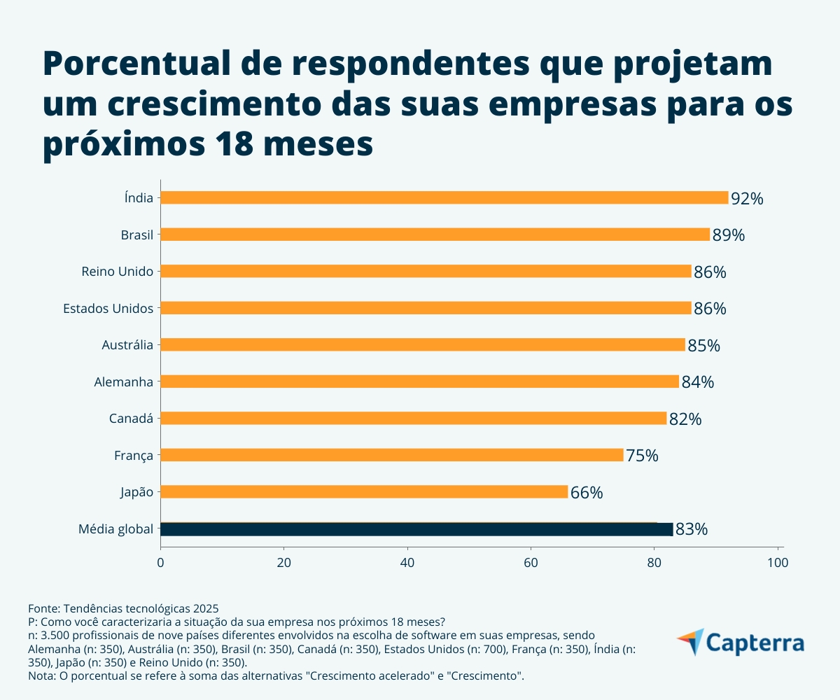 Empresas visualizam crescimento para 2025 e estão de olho nas tendências tecnológicas