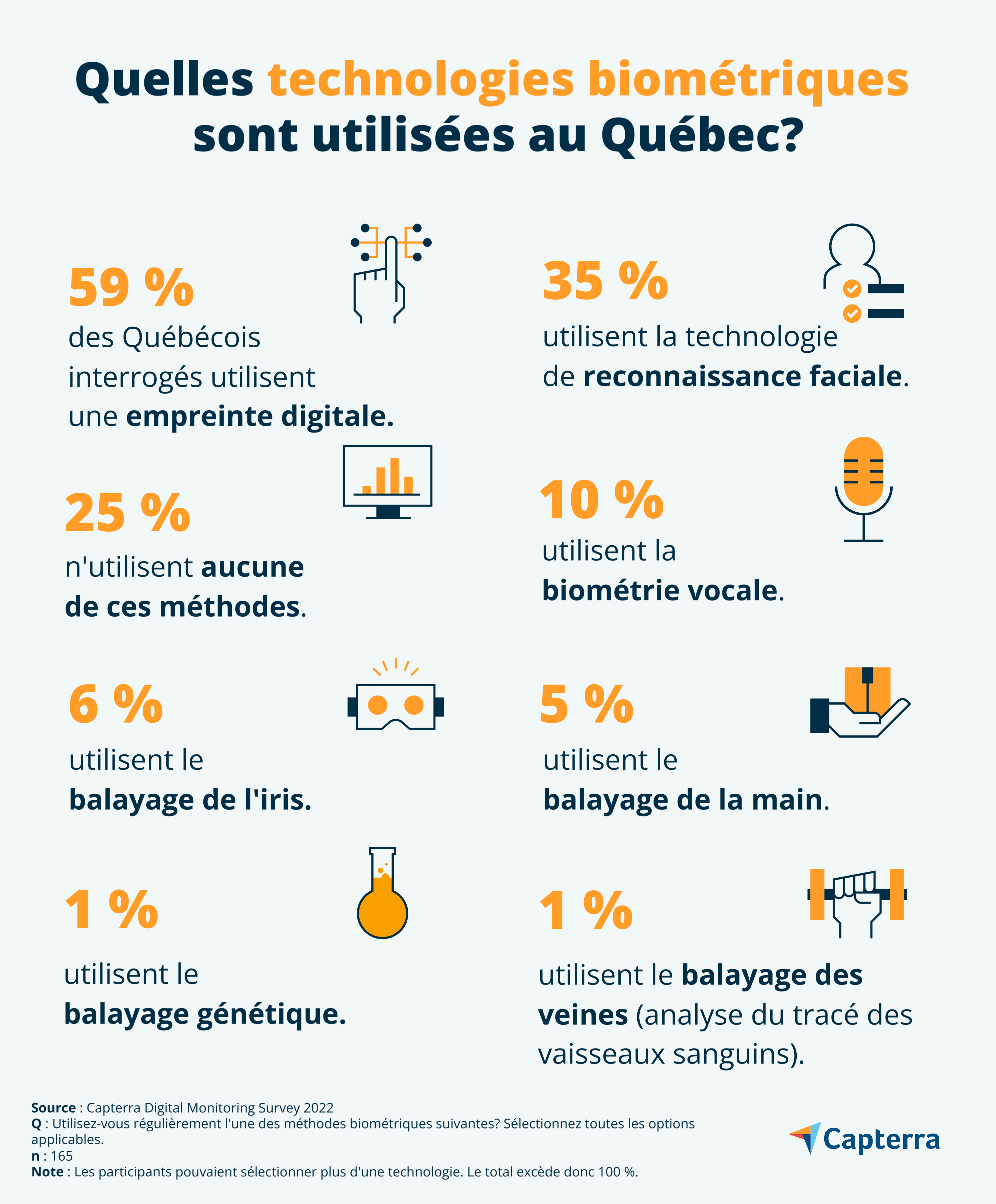 usage des technologies biométriques au Québec 