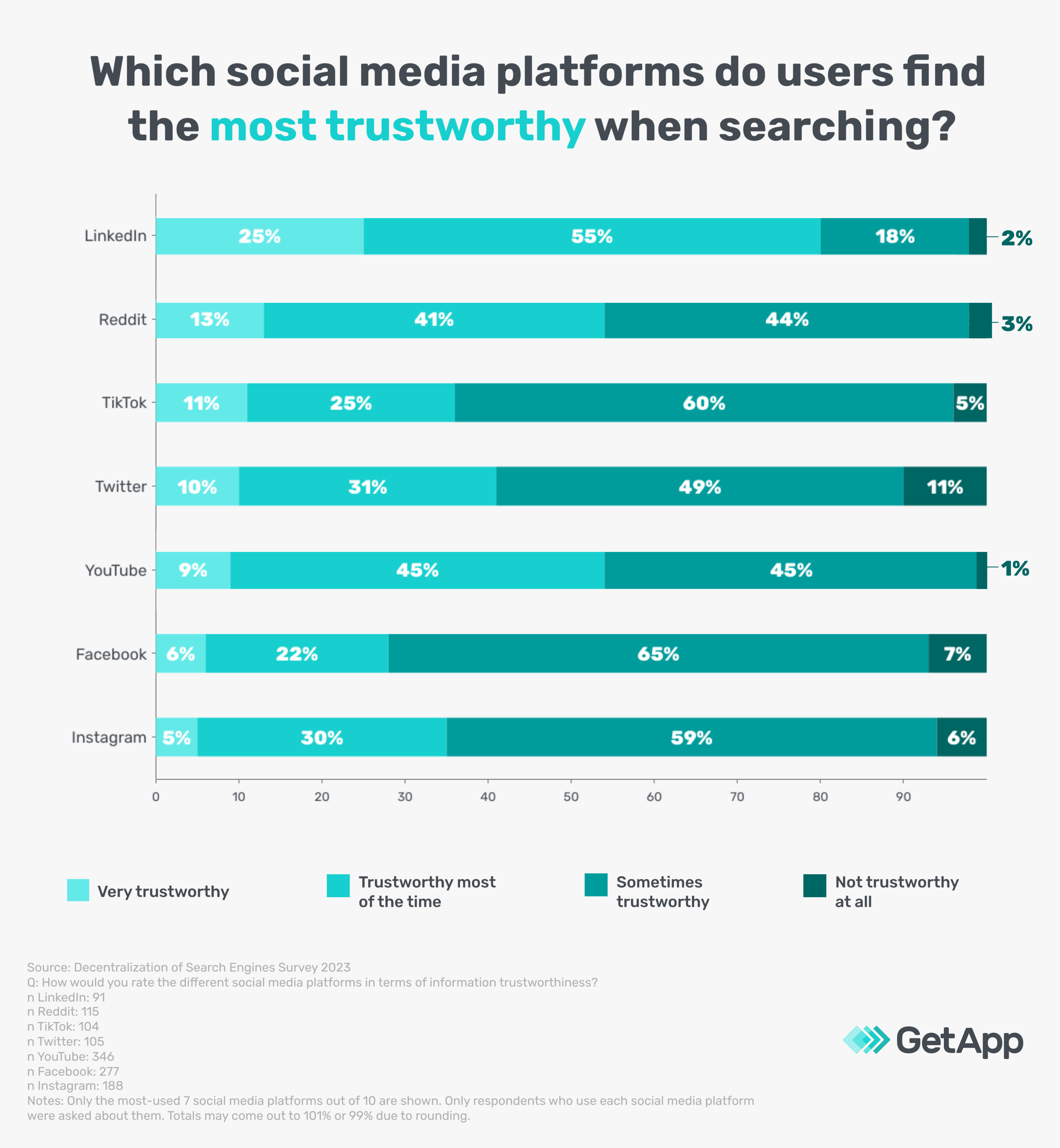 Web users’ trust of online and social media search in 2023