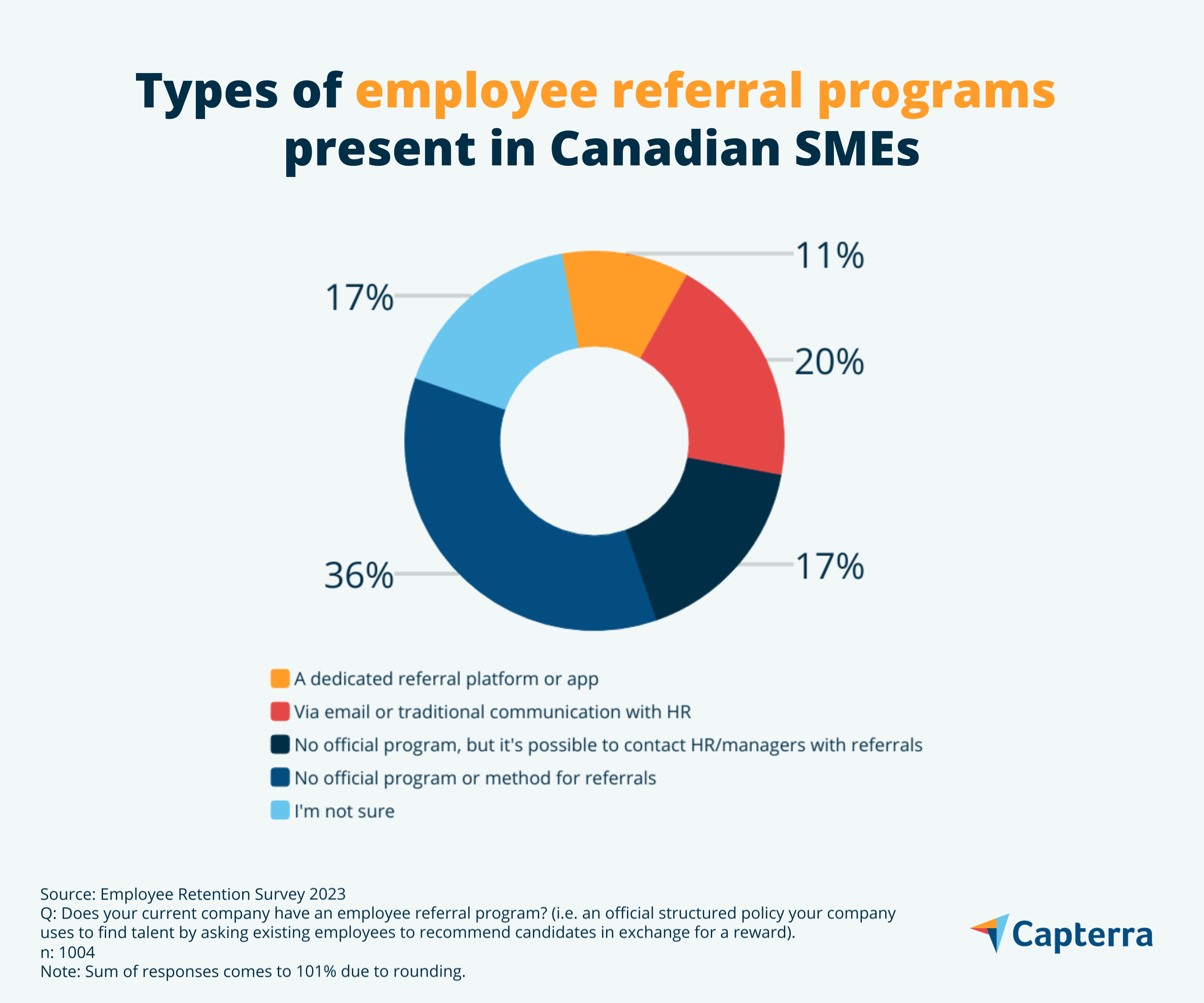 presence of employee referral programs in Canadian SMEs