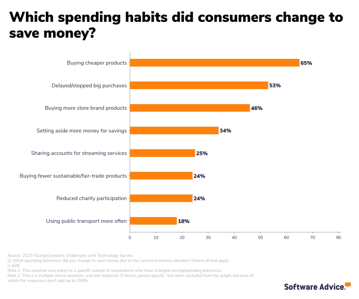 Majority of consumers have started buying cheaper products to save money