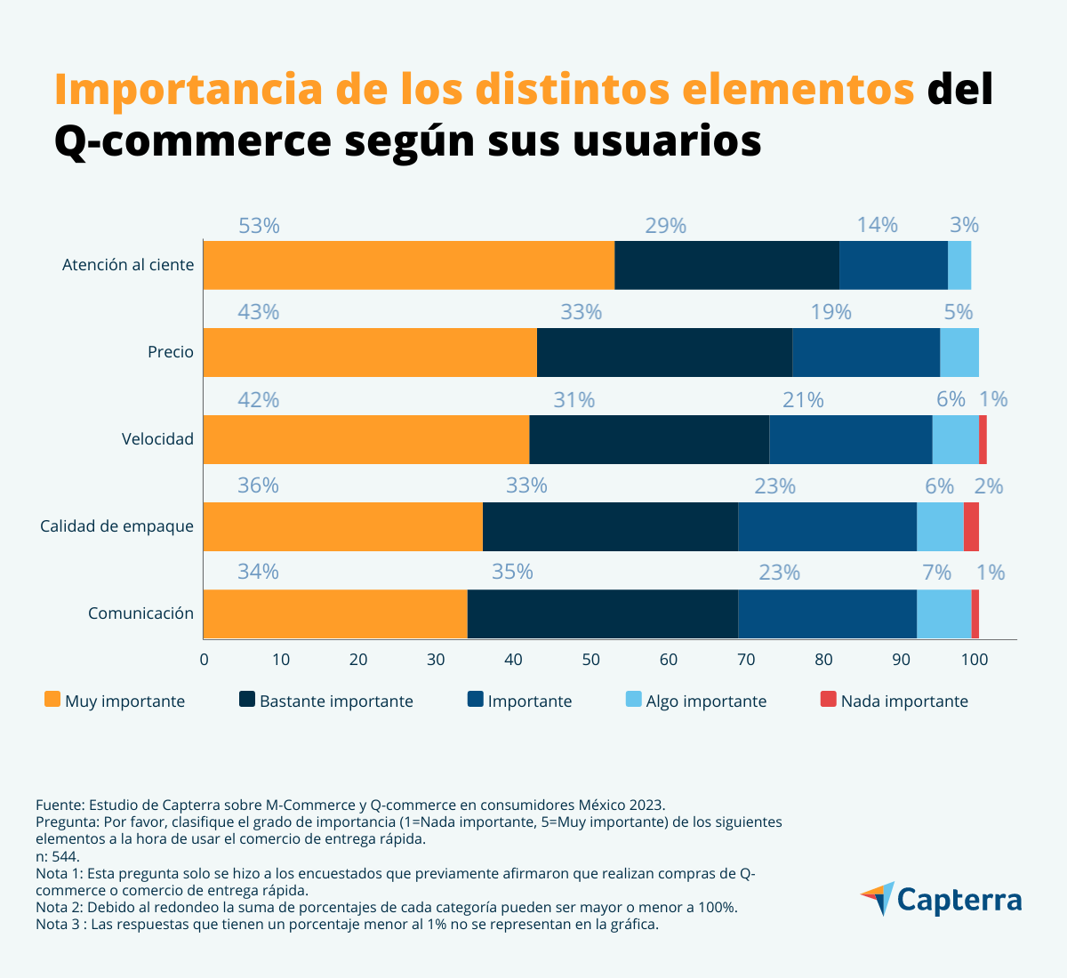 Los usuarios de comercio rápido en México consideran la atención al cliente como el elemento más importante de este servicio.