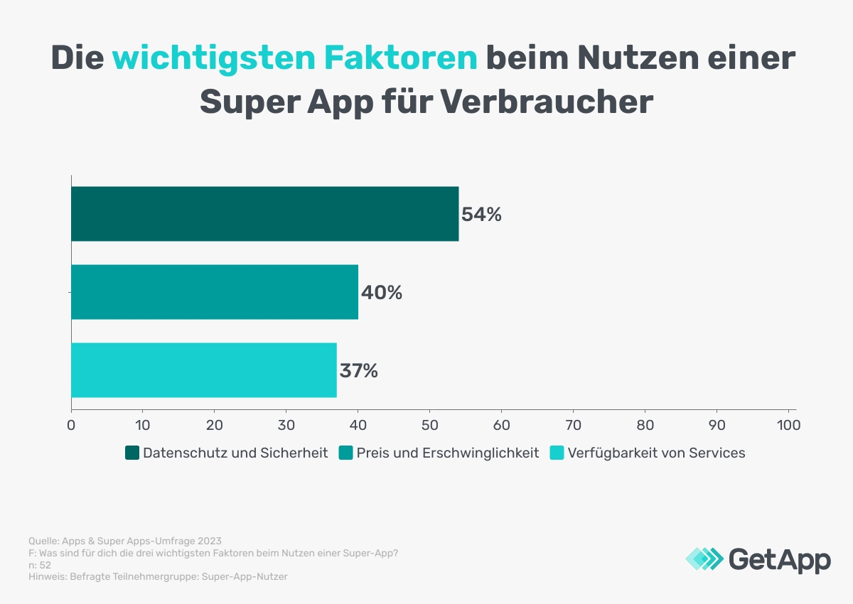 Die wichtigsten Faktoren beim Nutzern einer Super App für Verbraucher
