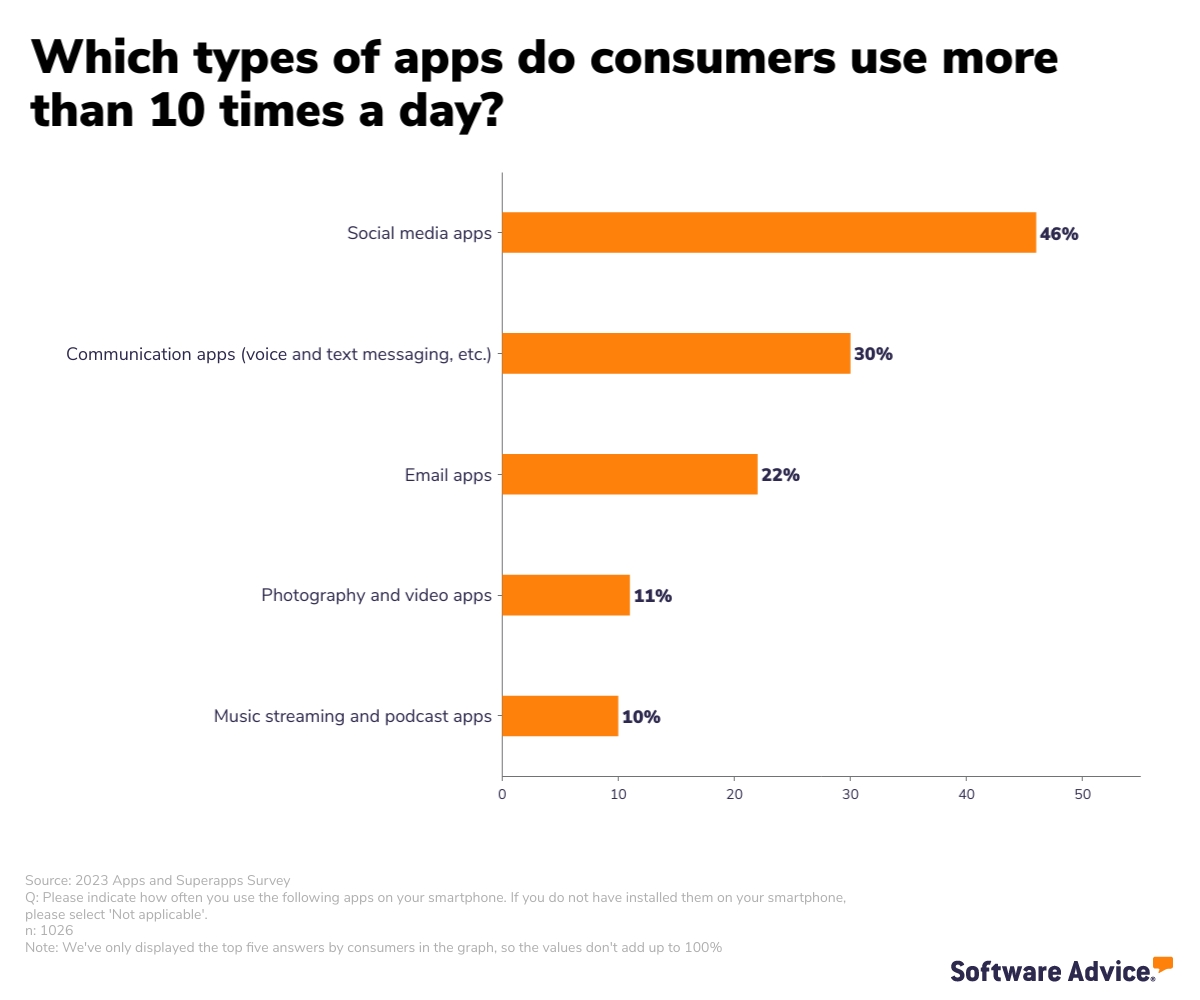 Social media applications are the most used apps by respondents