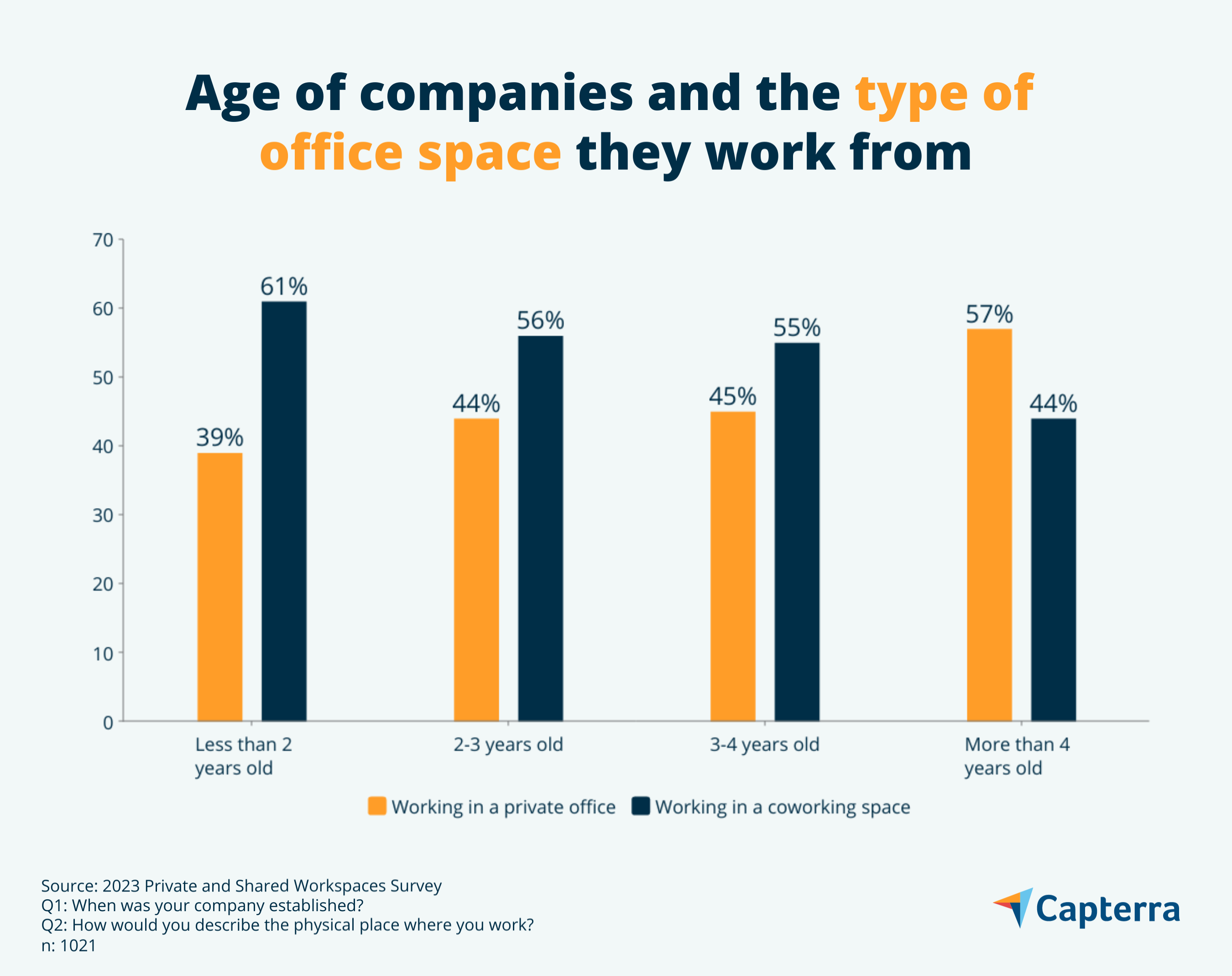 private office vs coworking space by age of company
