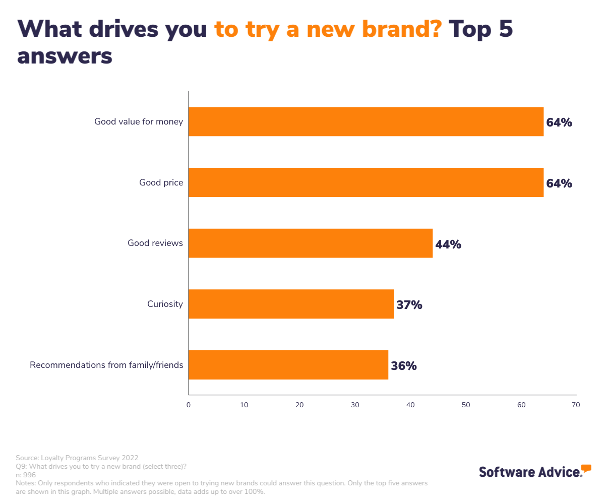 graphic of top 5 answers for why consumers want to try new brands