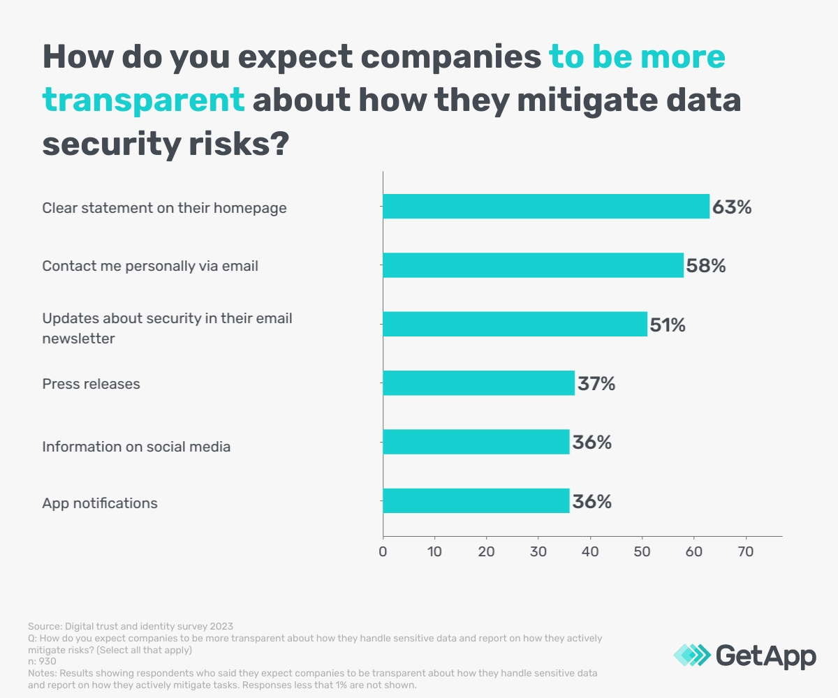 Bar graph displaying how consumers expect companies to be more transparent about how they handle sensitive data and how they actively mitigate risks
