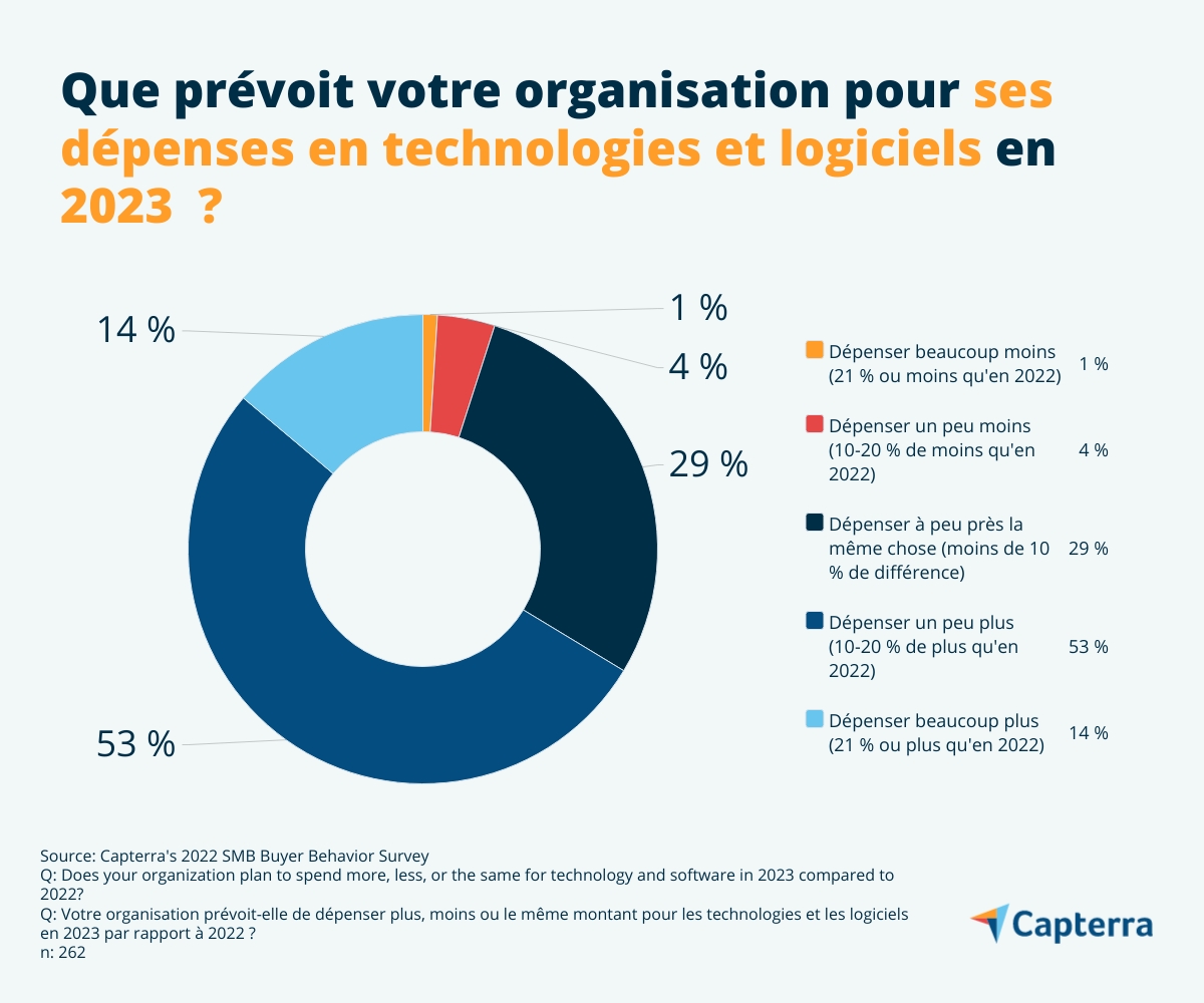 prevision-depenses-logiciel-entreprise-2023-FR-Capterra-Infographic-1 Dépenses prévues par les entreprises en logiciel et technologie en 2023