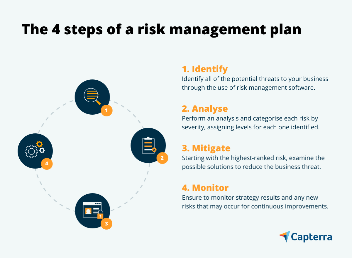 What is a risk management plan and how to make one?