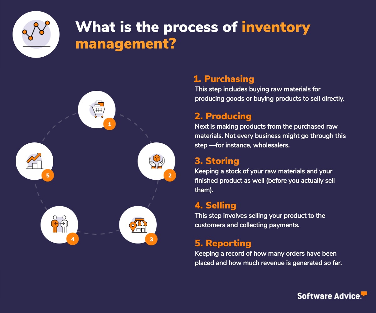 What are the benefits of inventory management? A look at the processes. 