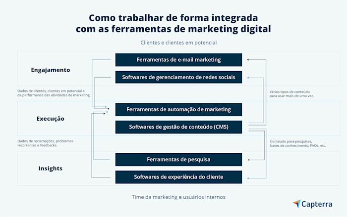 Conheça diferentes tipos de ferramentas de marketing digital