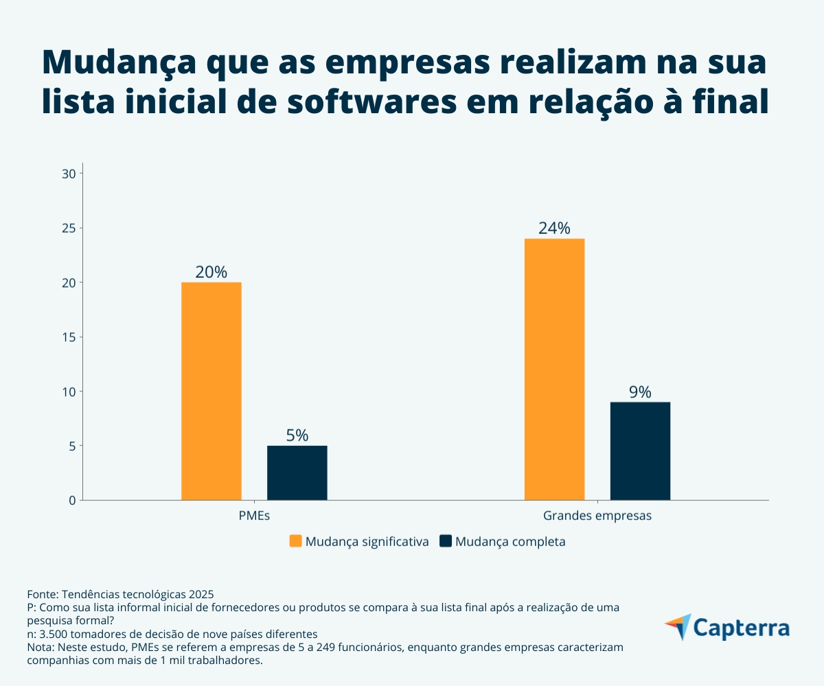 Mudança na lista de análise de sistemas na aquisição de software