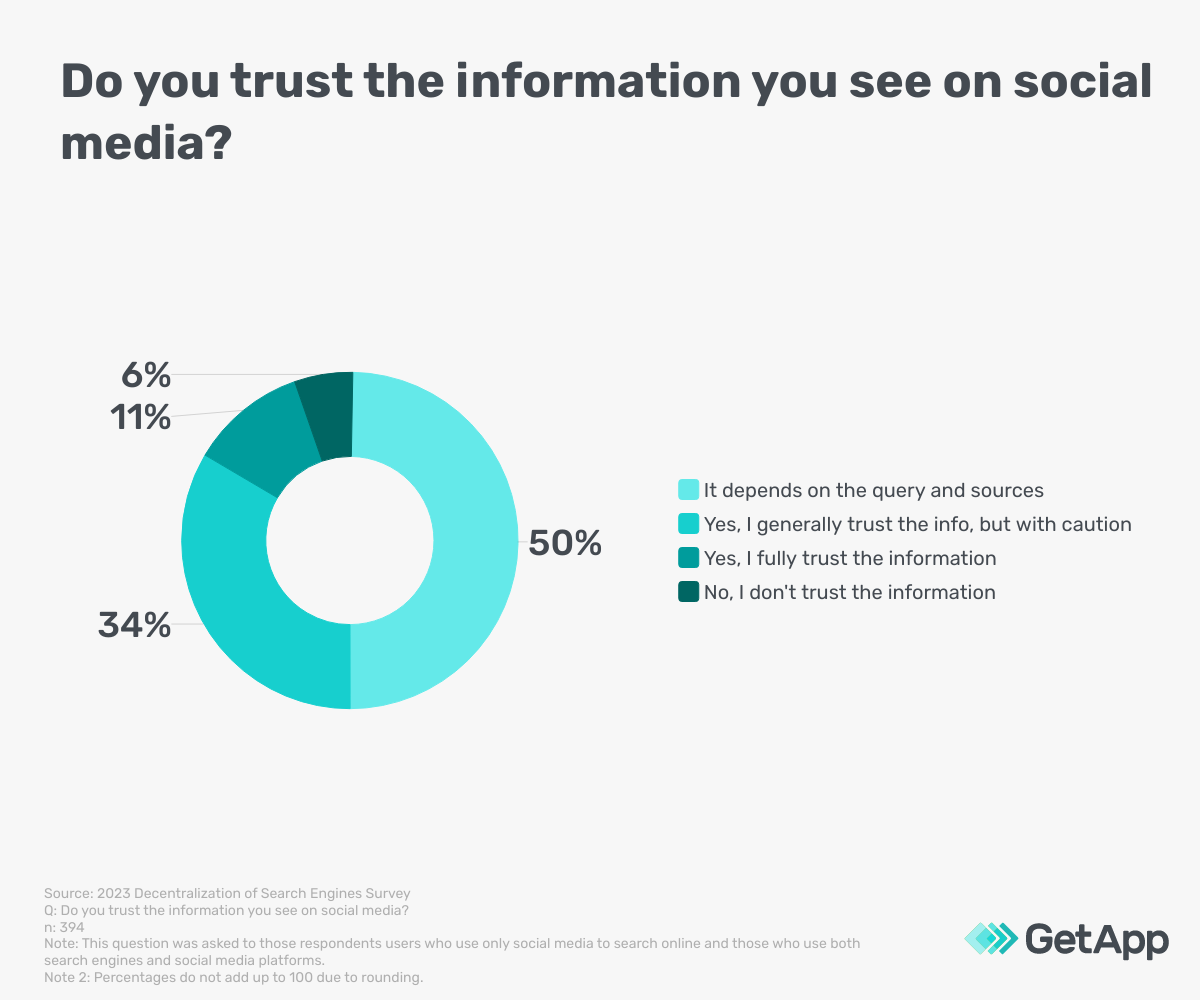 Majority trust the information on social media on the basis of query and its source