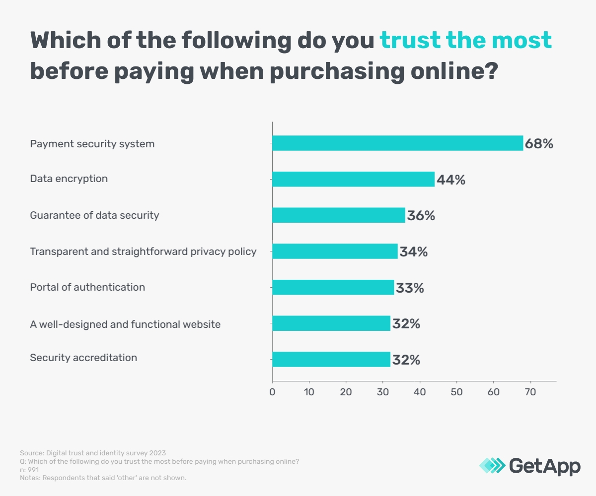 Most trusted factors before consumers pay for a product or service online