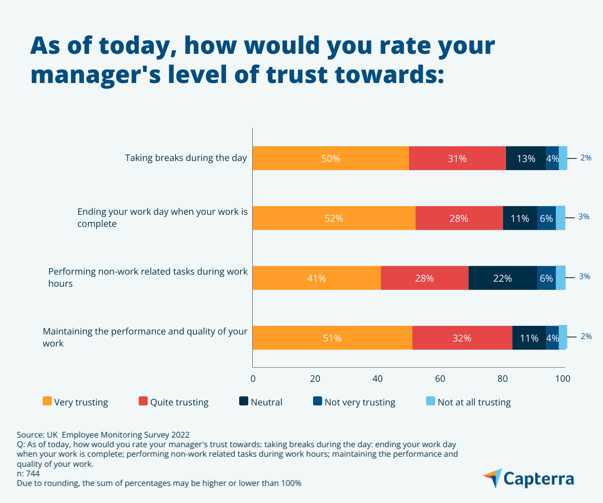 Chart showing how employees rate their manager’s trust towards certain activities