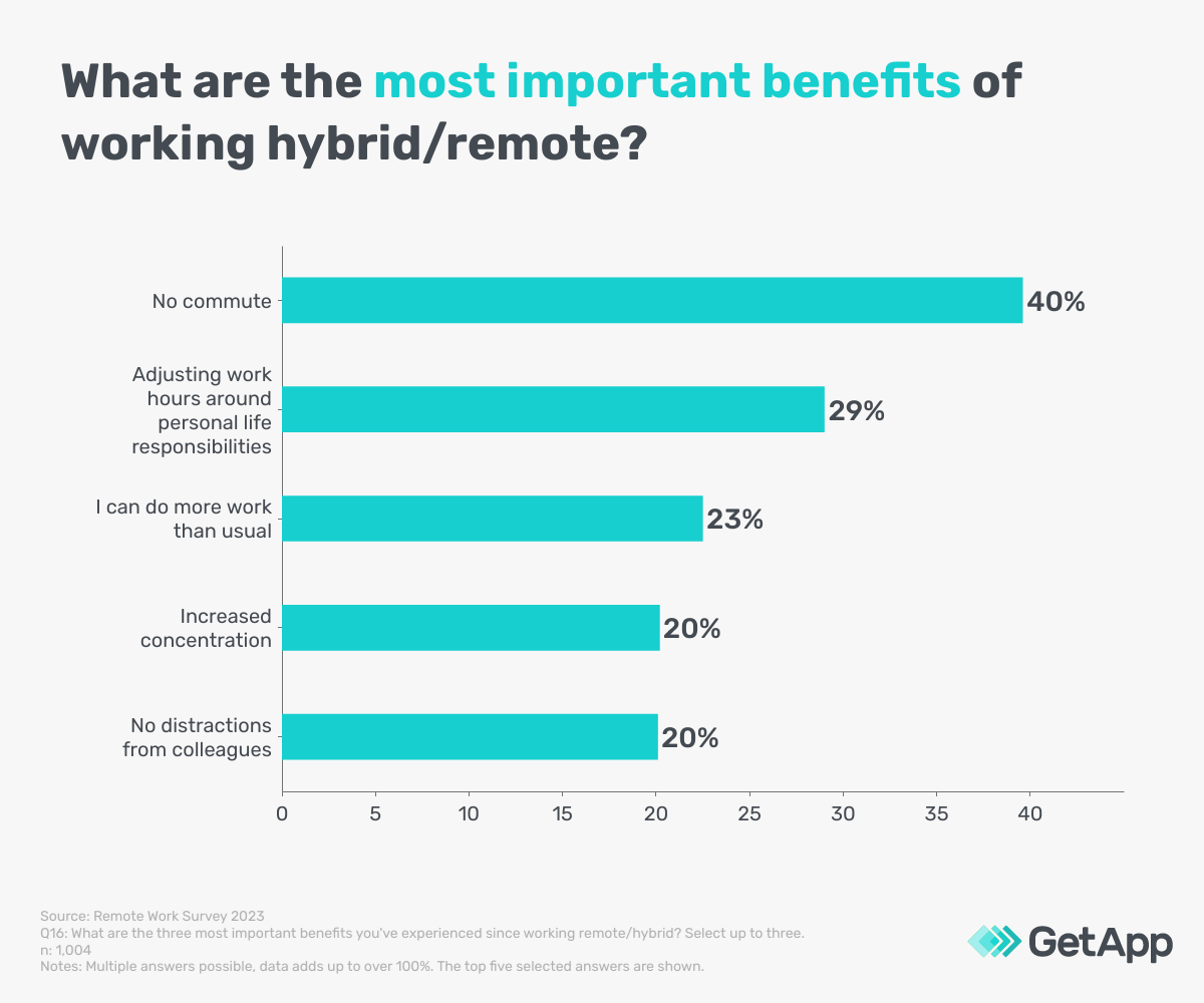 The most important benefits for remote/hybrid workers of non-office work