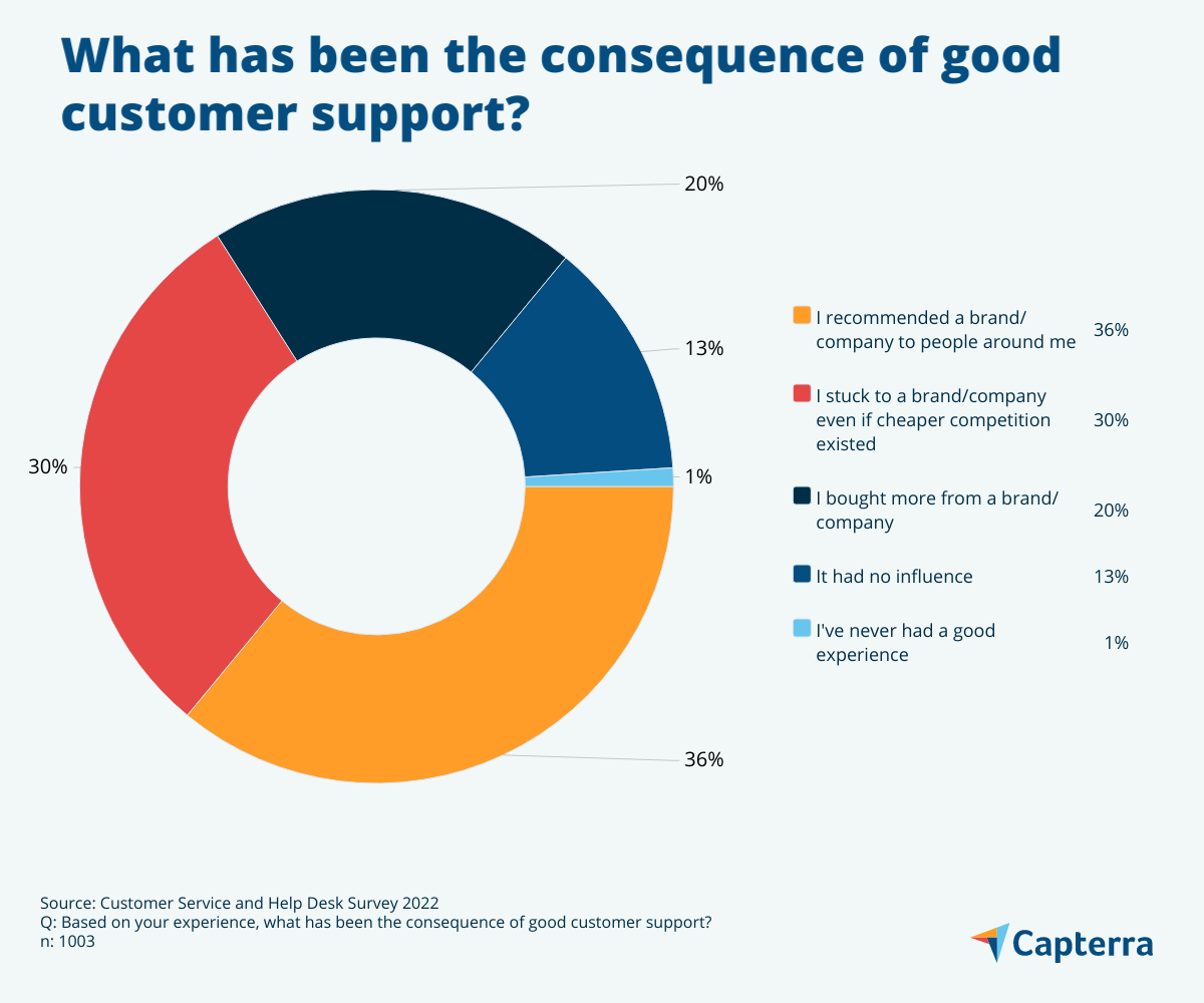 Consequences for SMEs that improve customer service-UK-Capterra-Infographic 3 the benefits of providing good customer service