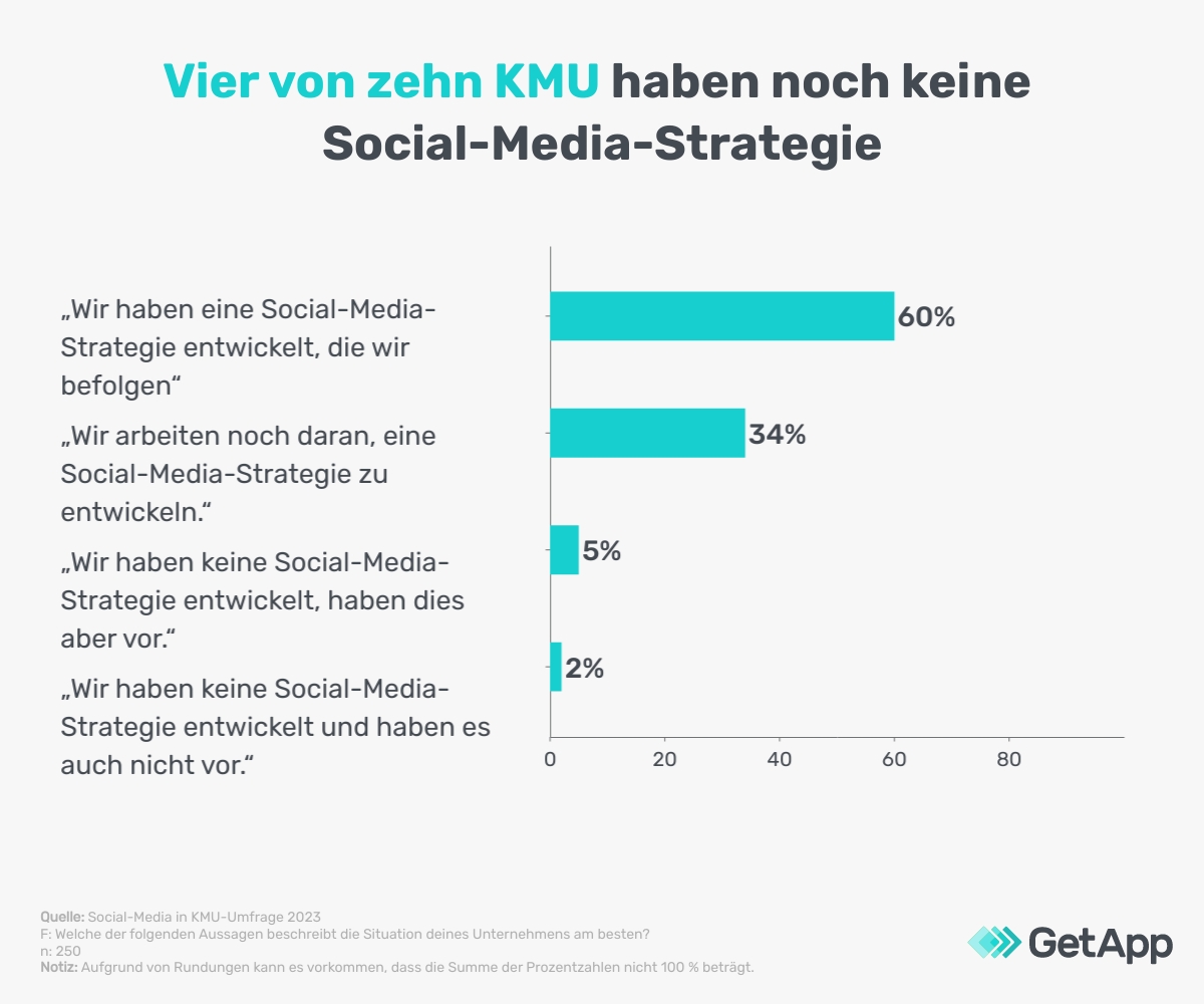 Vier von zehn KMU haben noch keine Social-Media-Strategie