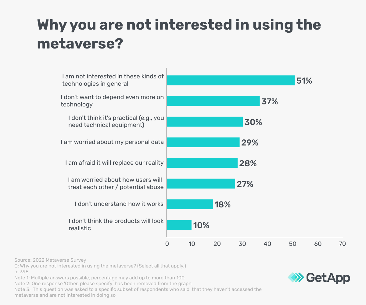 49% of US consumers are unaware of the metaverse