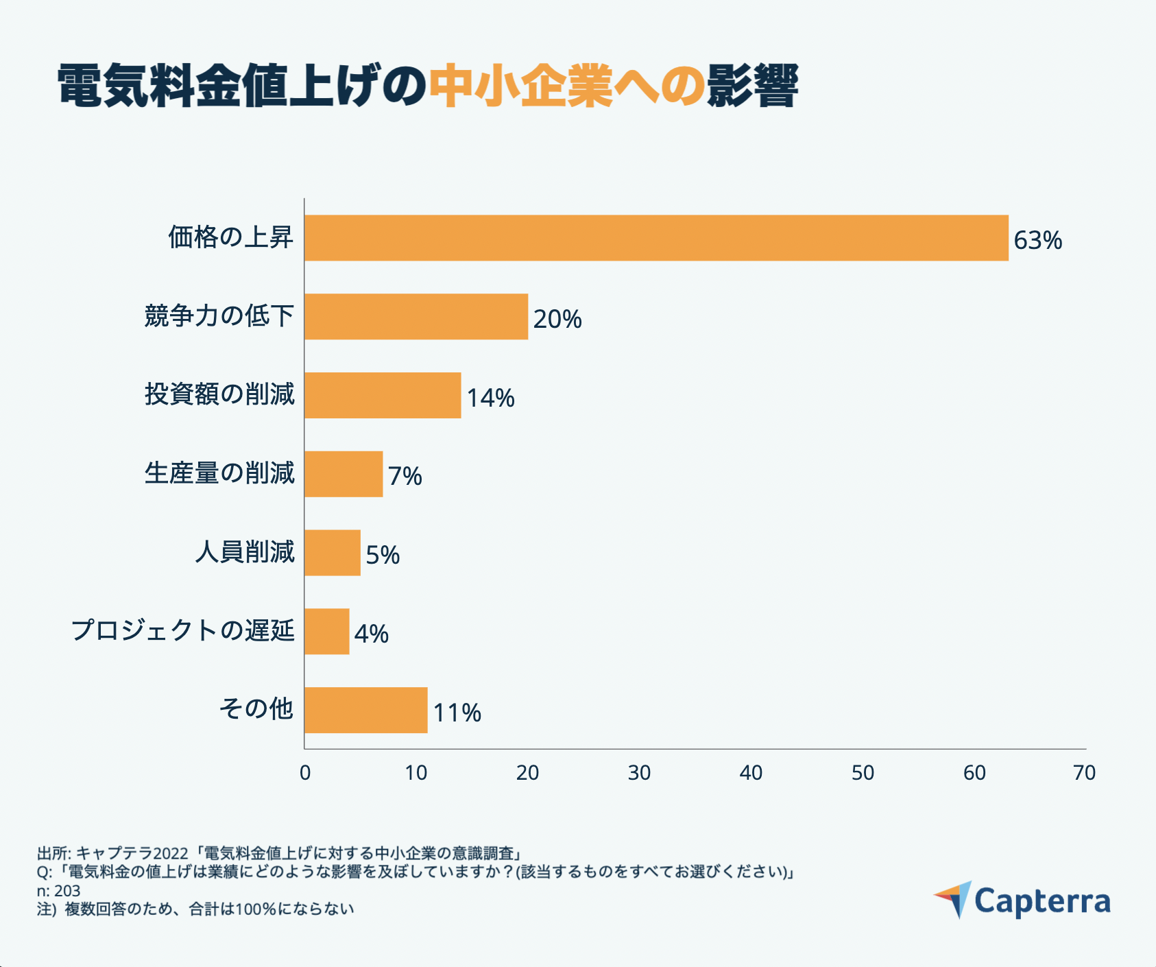 電気料金値上げの影響-JP-Capterra-Infographic-2 電気料金値上げの中小企業への影響