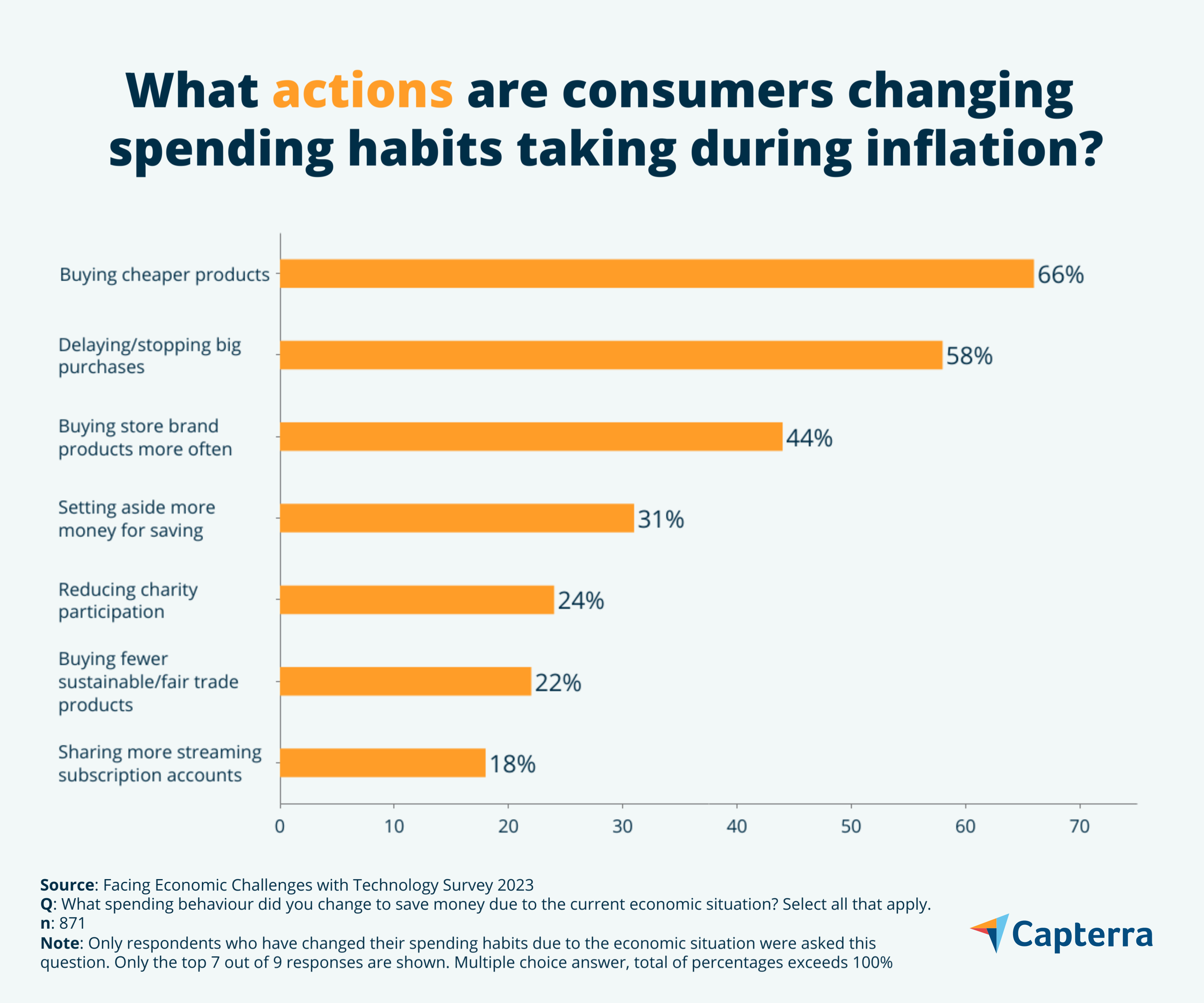 inflation impact on consumer spending habits