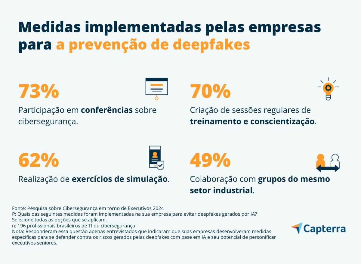 Fraude de deepfakes leva empresas a implementar novas medidas de proteção digital